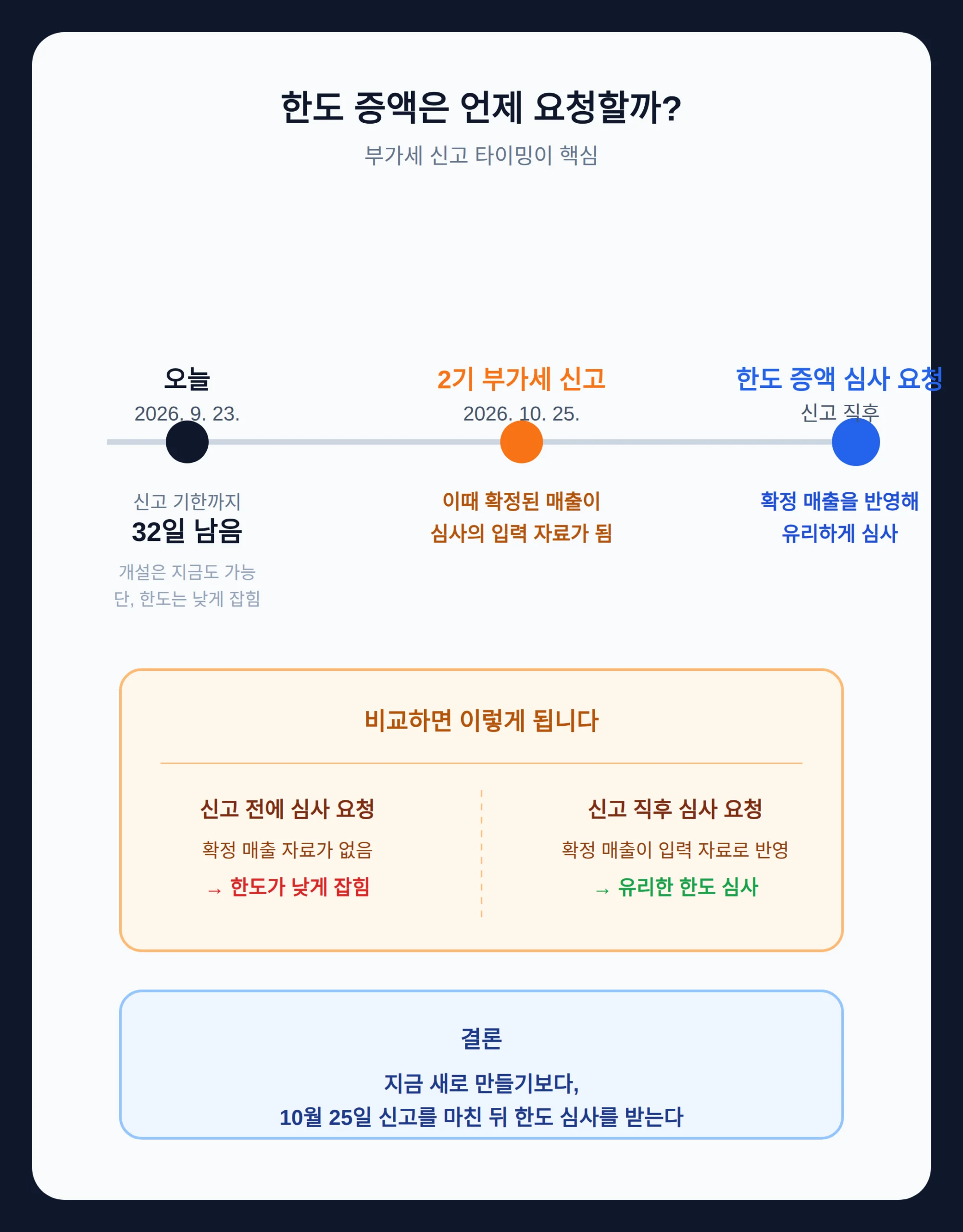 한도 증액은 언제 요청하나 — 부가세 신고 타이밍