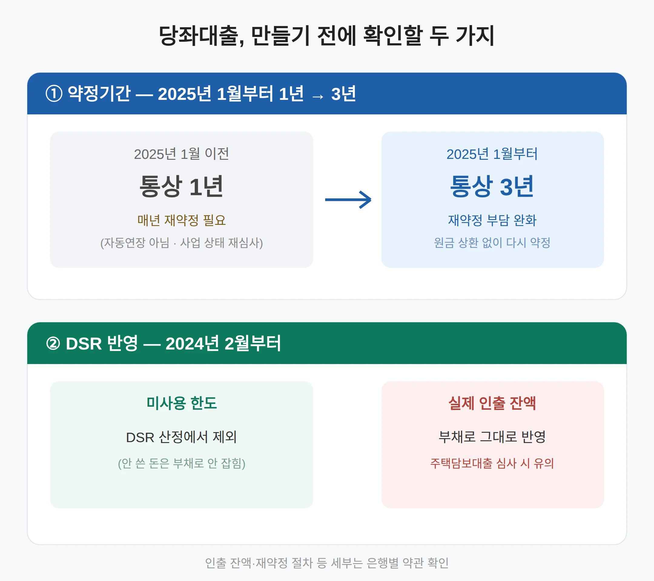 인지세와 DSR — 만들기 전에 확인할 것