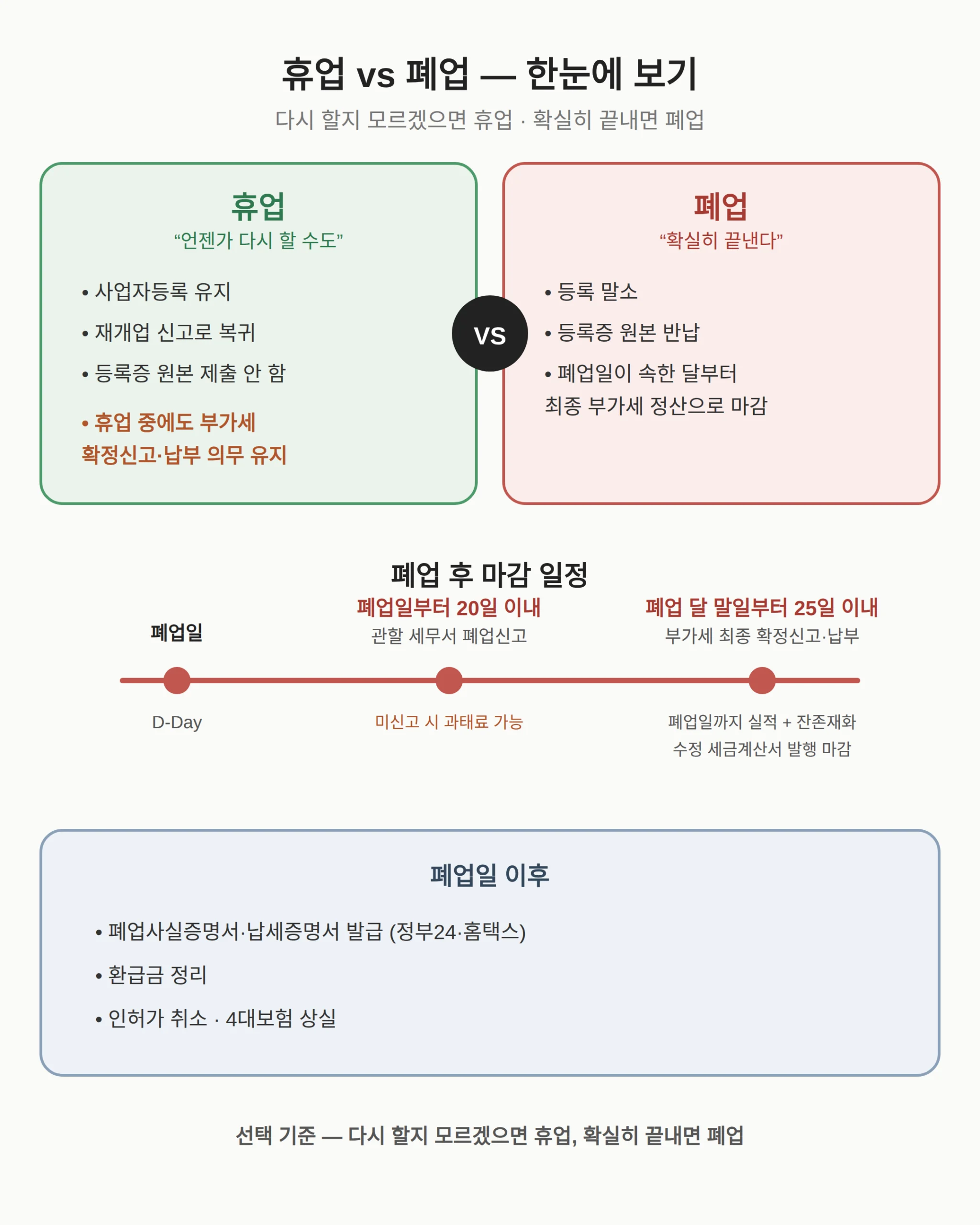 휴업과 폐업, 어떻게 고르나