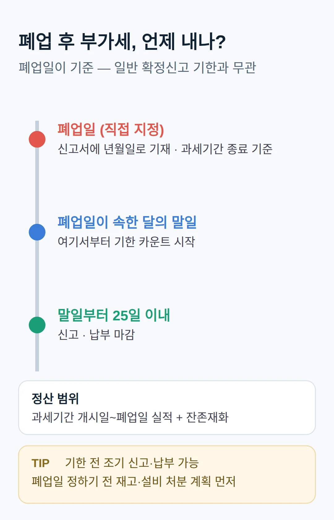 폐업하면 부가세 바로 내나 — 폐업일 지정이 기한을 바꾼다