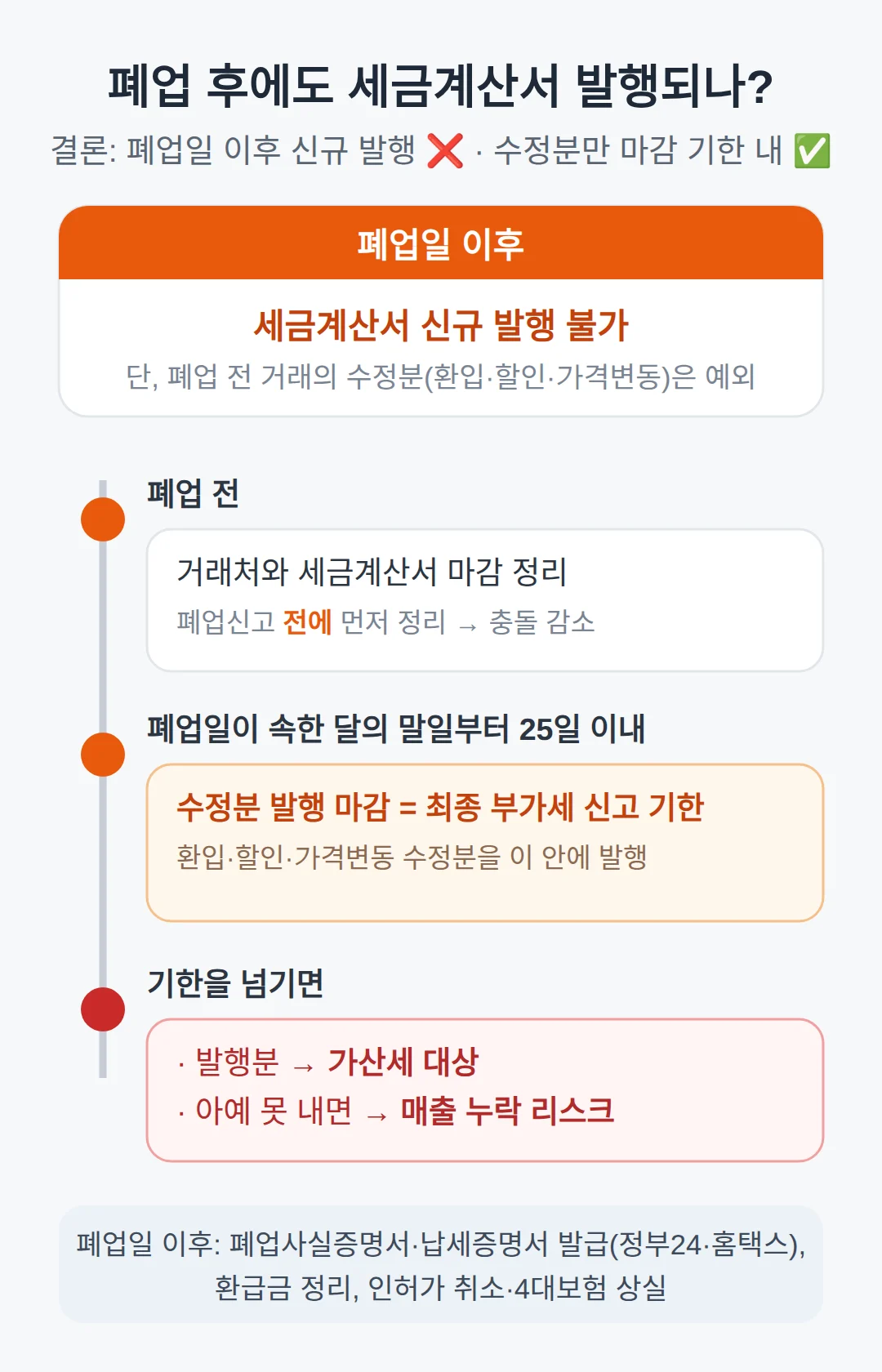폐업 후에도 세금계산서 발행되나
