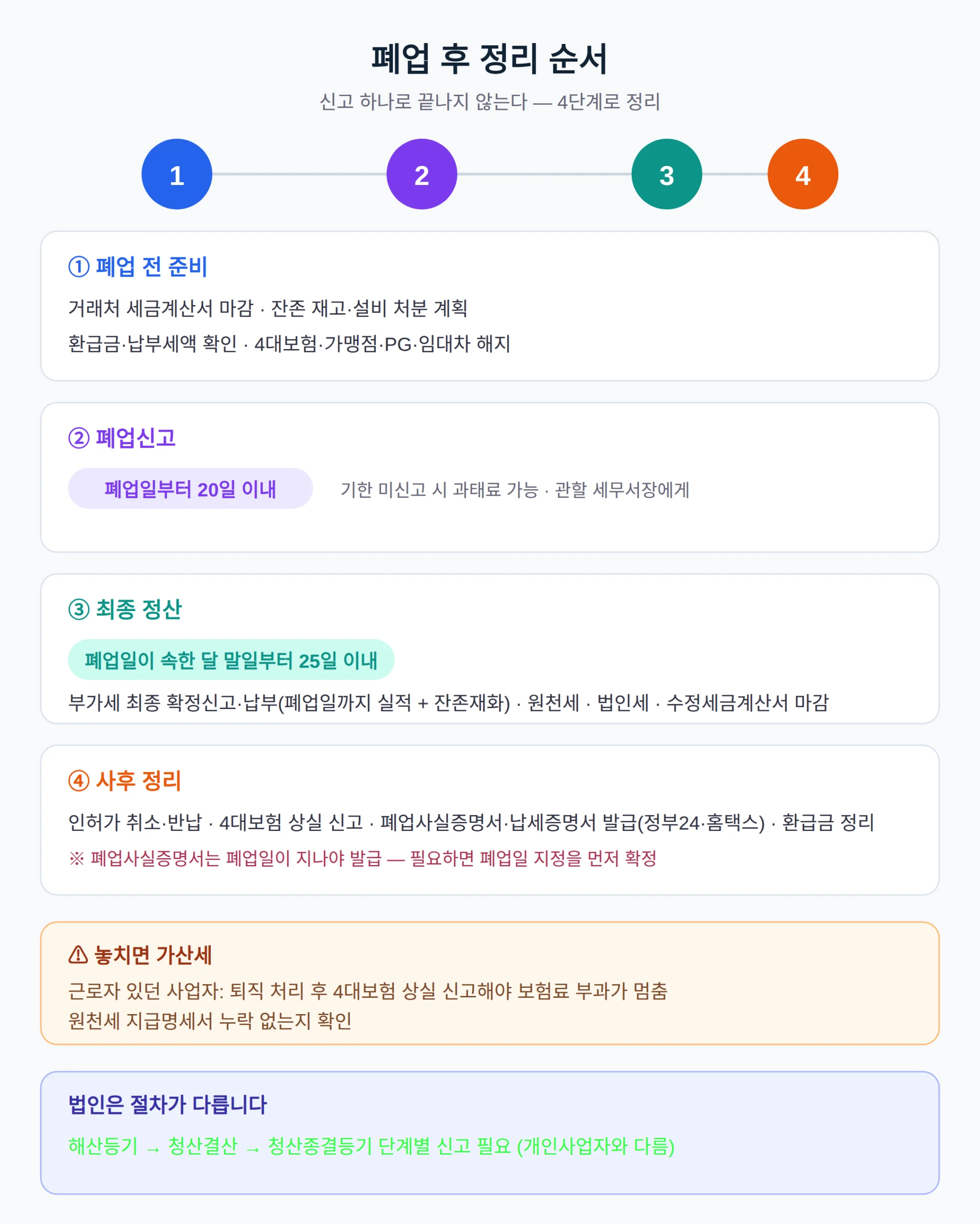 폐업 후에는 무엇부터 정리해야 하나요?