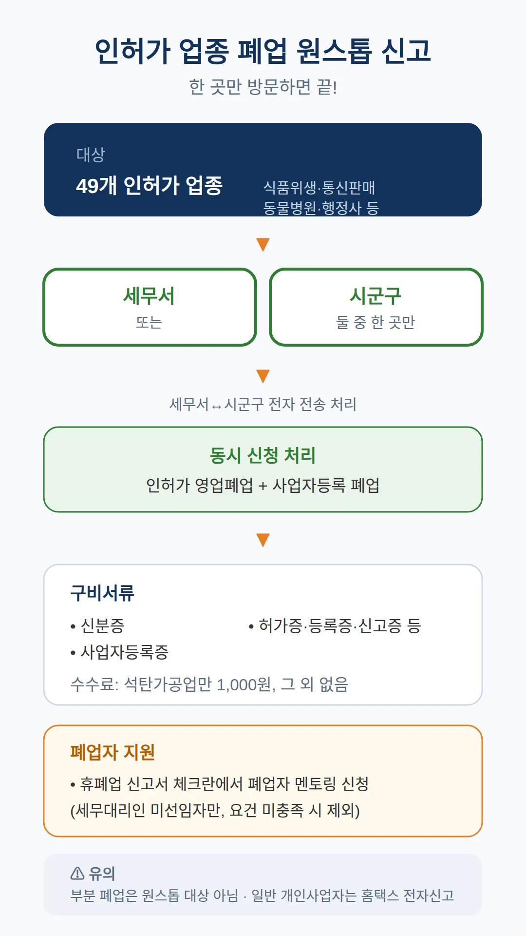 인허가 업종 원스톱 신고와 폐업자 지원