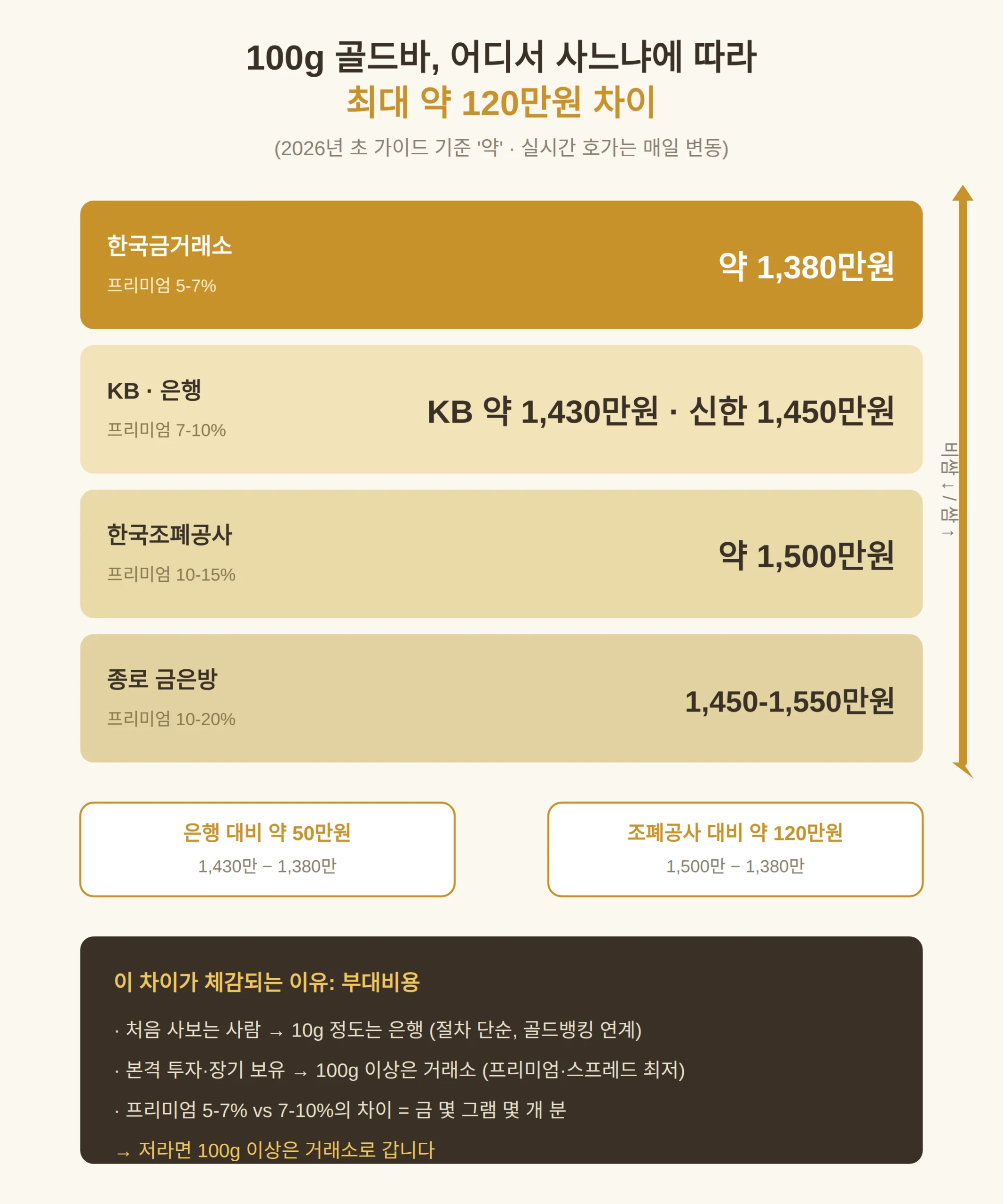 골드바 싸게 사는 법 — 프리미엄 순서로 보는 구매처