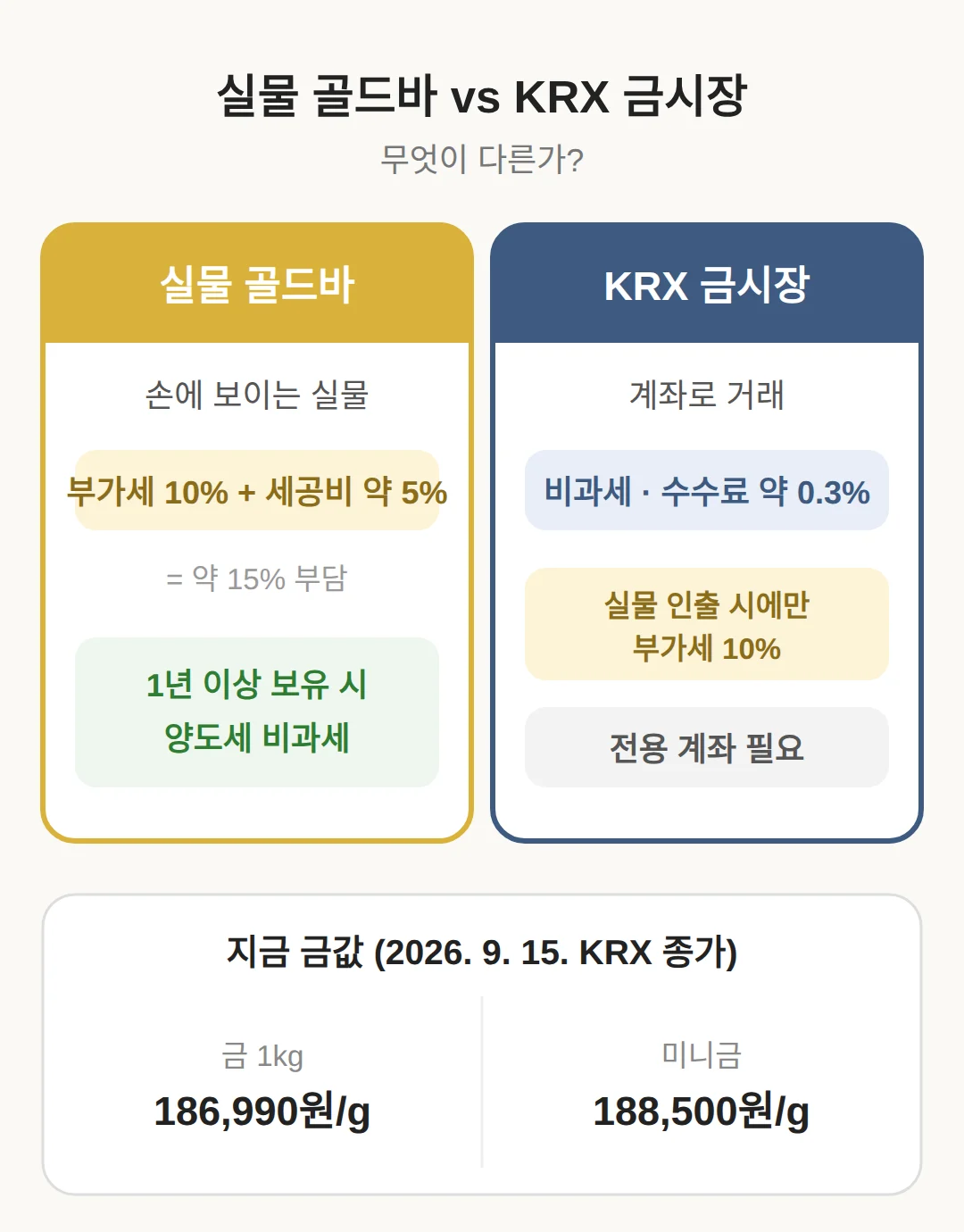 지금 금값, 3주 연속 내린 시점