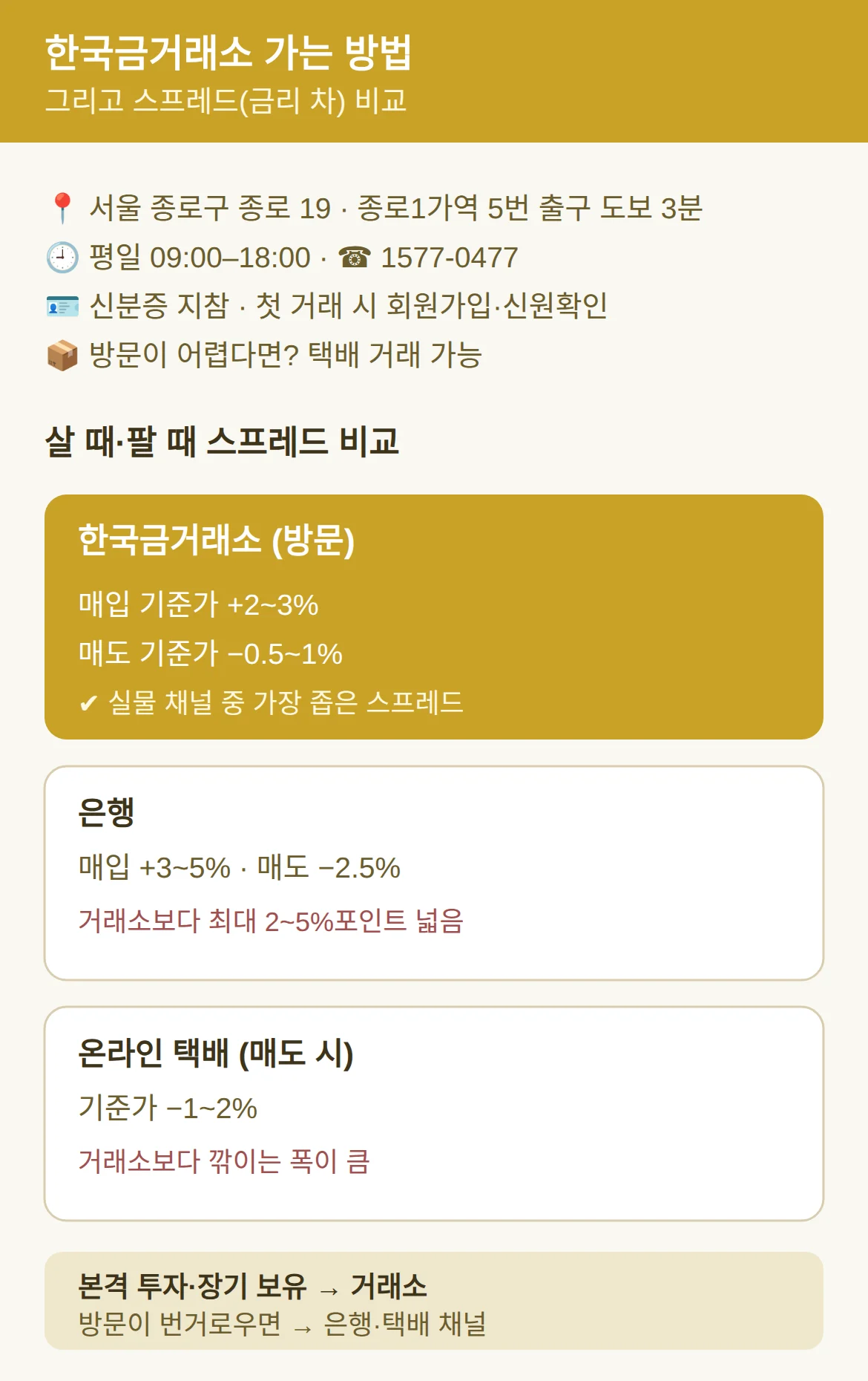 한국금거래소 가는 방법과 금리 차(스프레드)