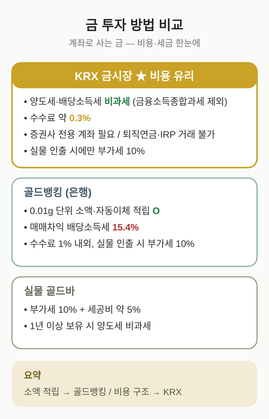 실물 없이 사는 금통장·골드뱅킹 — 금 투자 방법 비교