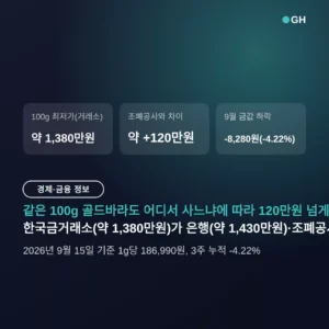 골드바 싸게 사는 법 — 거래소 5-7% vs 은행 7-10%, 100g에 최대 120만원 격차