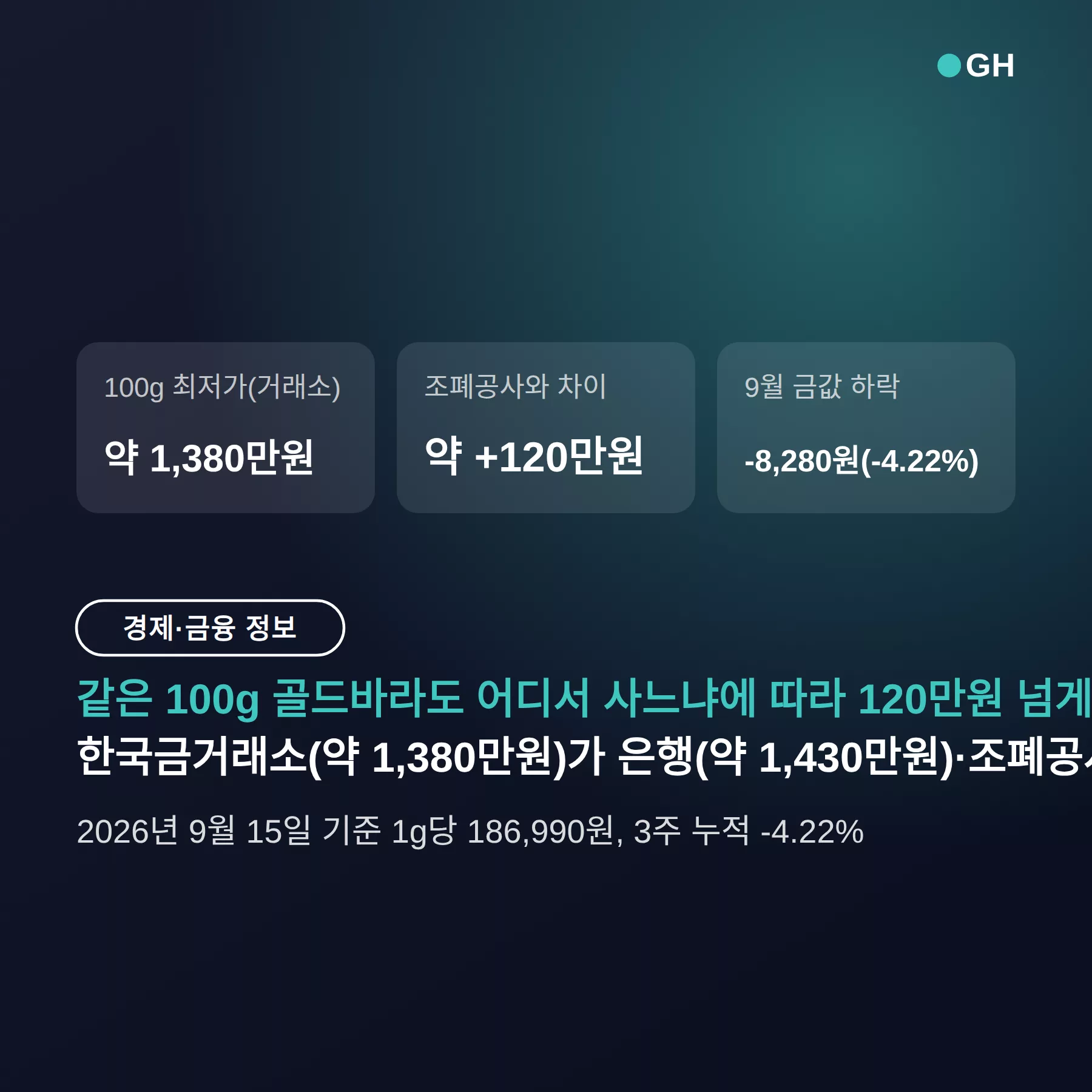 골드바 싸게 사는 법 — 거래소 5-7% vs 은행 7-10%, 100g에 최대 120만원 격차