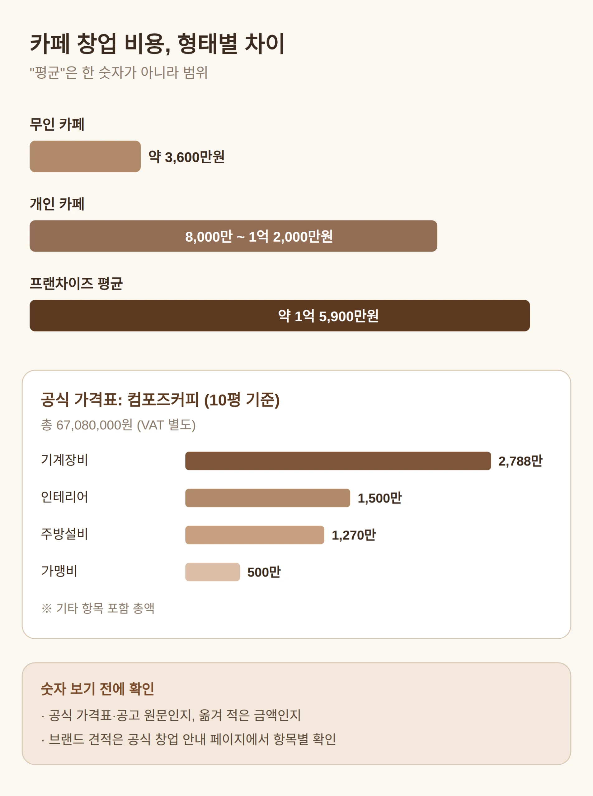 카페 창업 비용 평균, 왜 한 숫자로 답이 안 되나