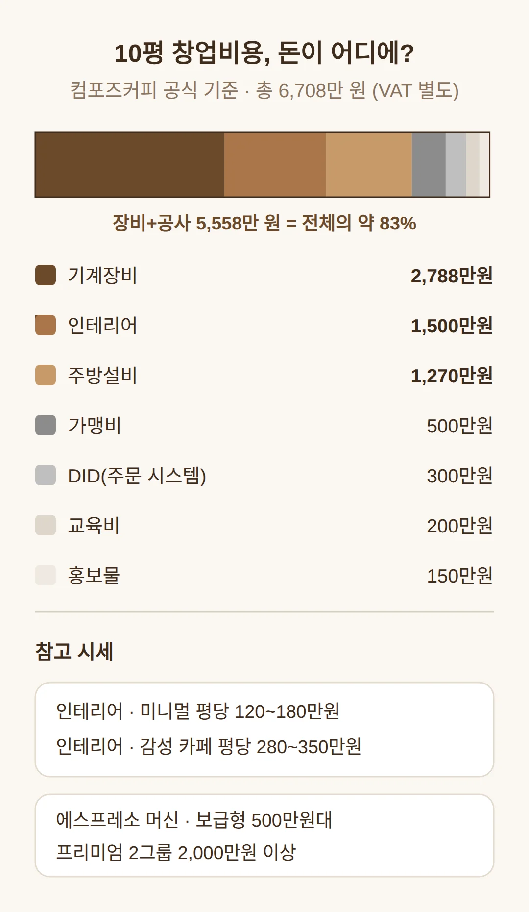 항목별로 돈이 어디에 들어가나 — 공식 가격표 기준
