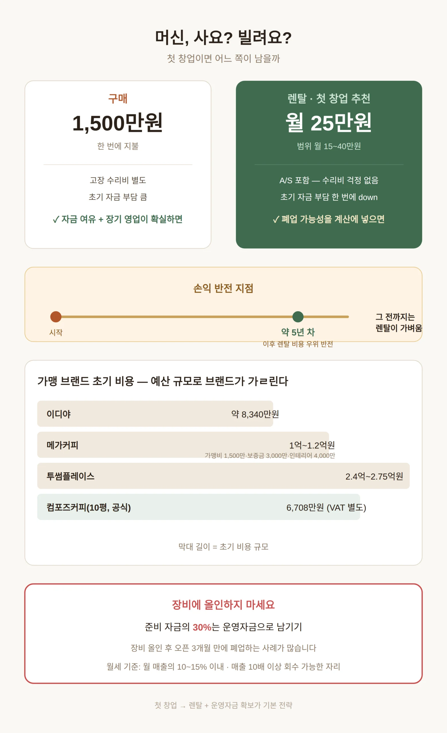 장비를 살까 렌츨할까 — 첫 창업이면 어느 쪽
