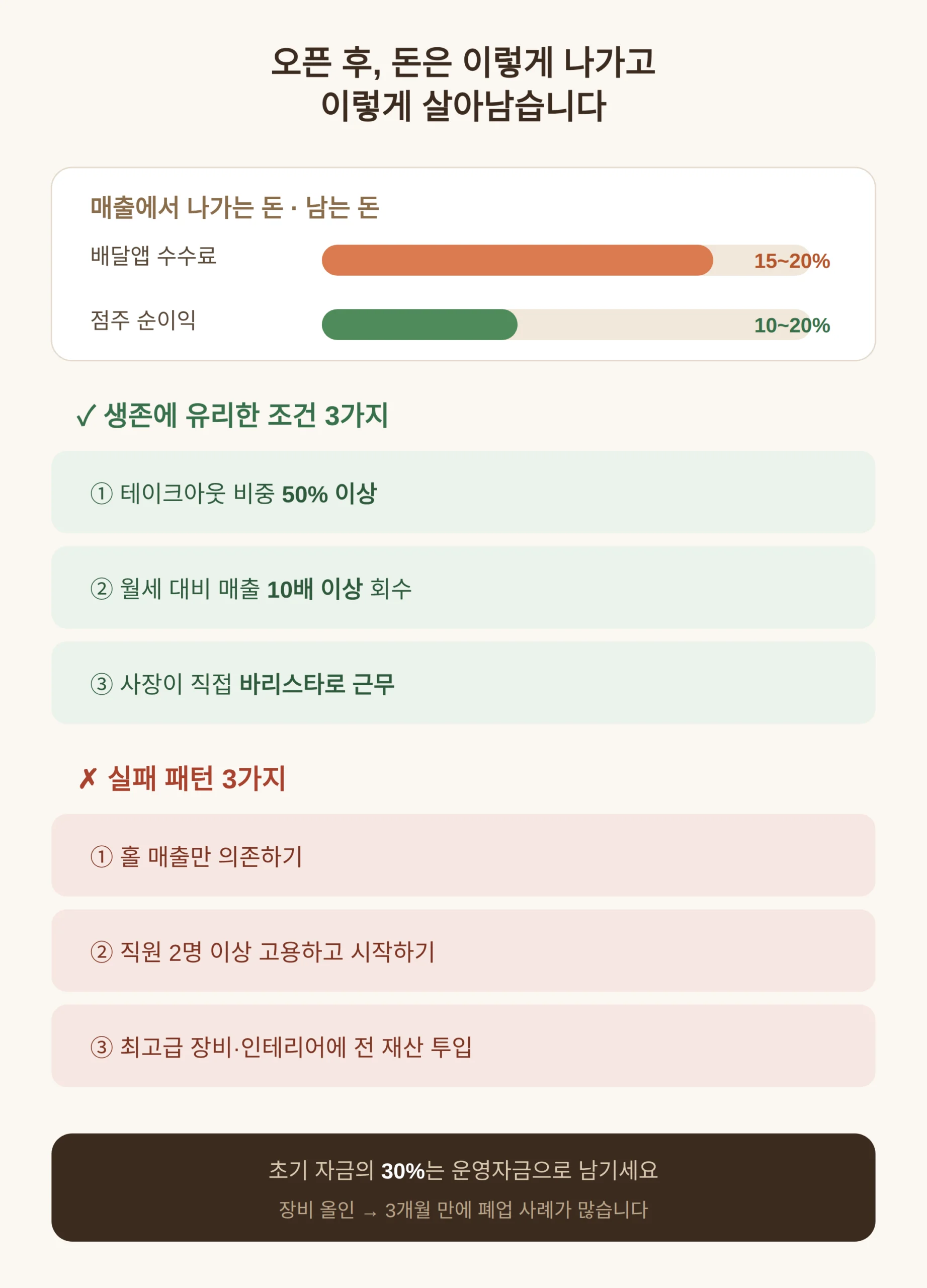 오픈 후 나가는 돈과 생존 조건