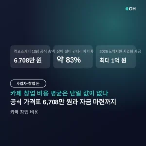 카페 창업 비용 평균은 단일 값이 없다 — 공식 가격표 6,708만 원과 자금 마련까지