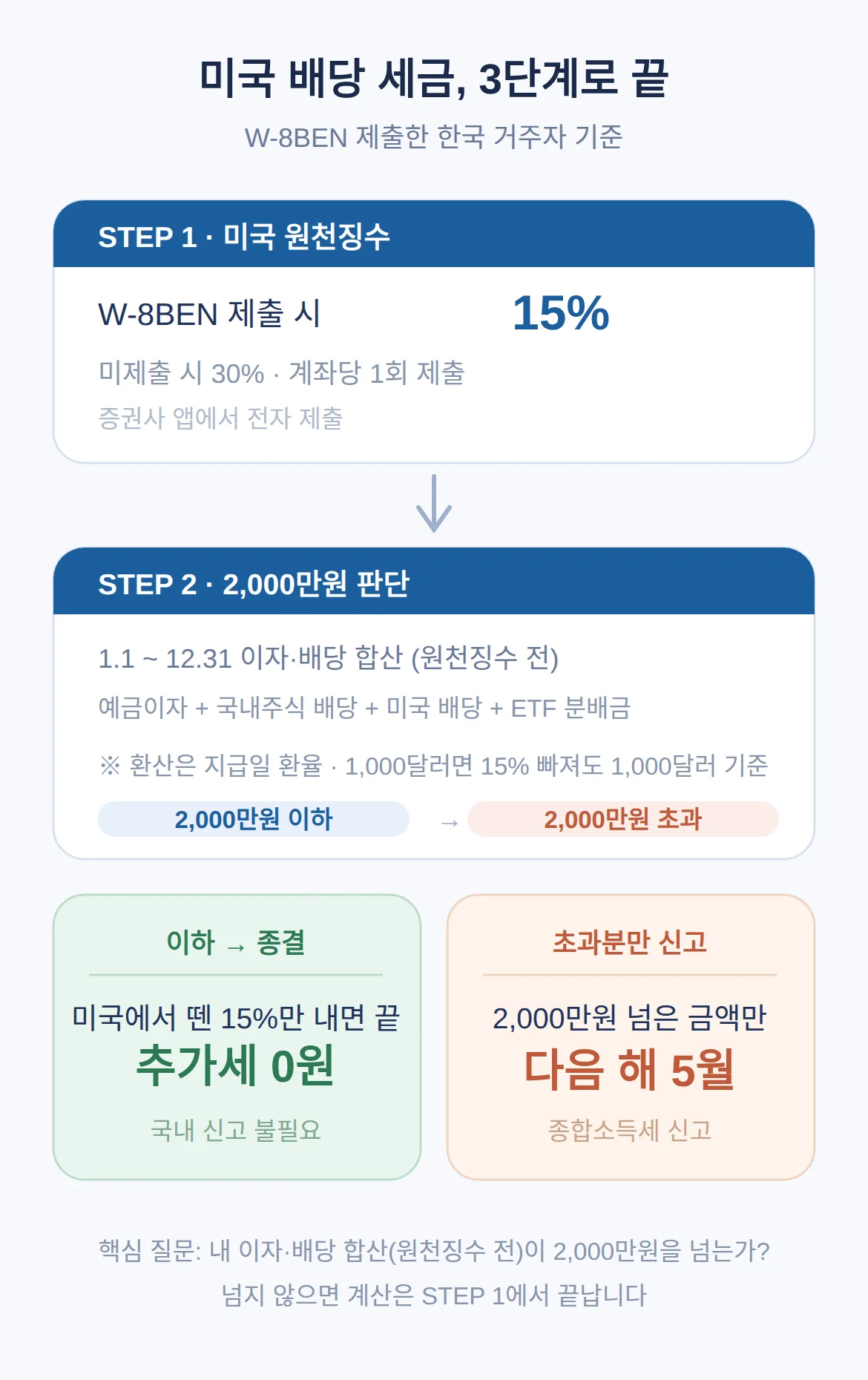 미국 배당주 세금 계산기 원리 — 세 단계로 끝납니다