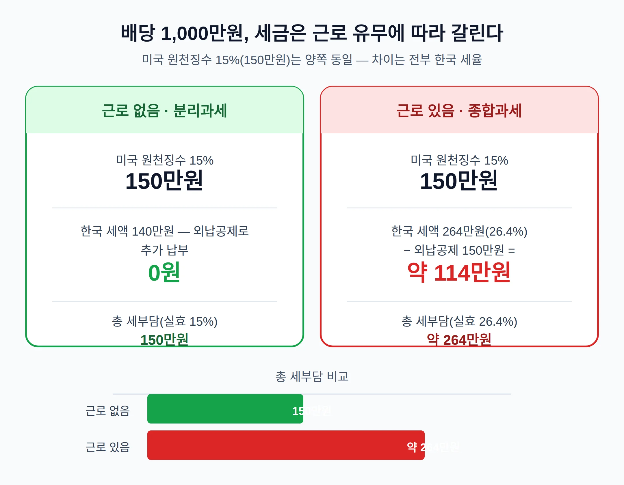 배당 1,000만원이면 실제로 얼마를 내나