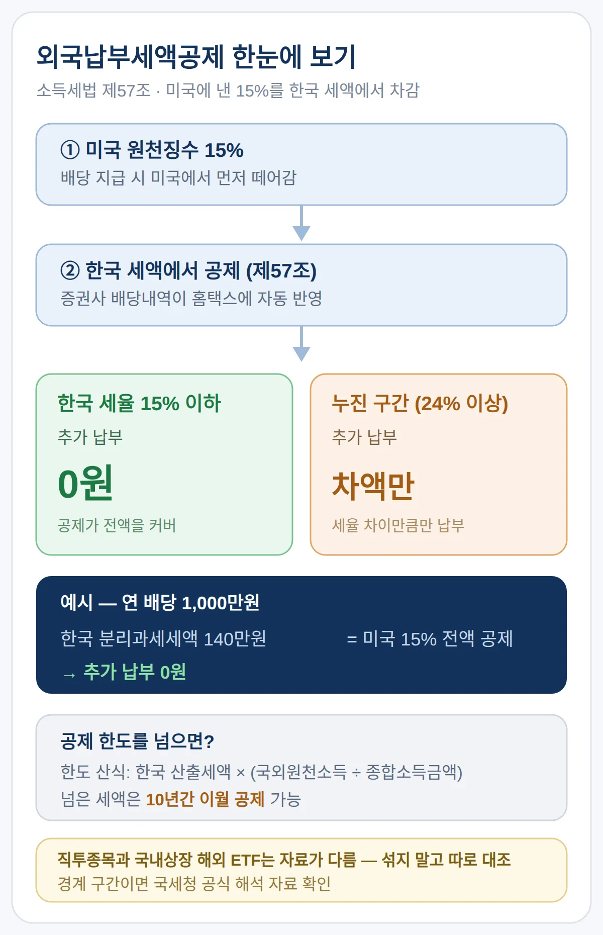 미국에 낸 15%는 어떻게 돌려받나 — 외국납부세액공제