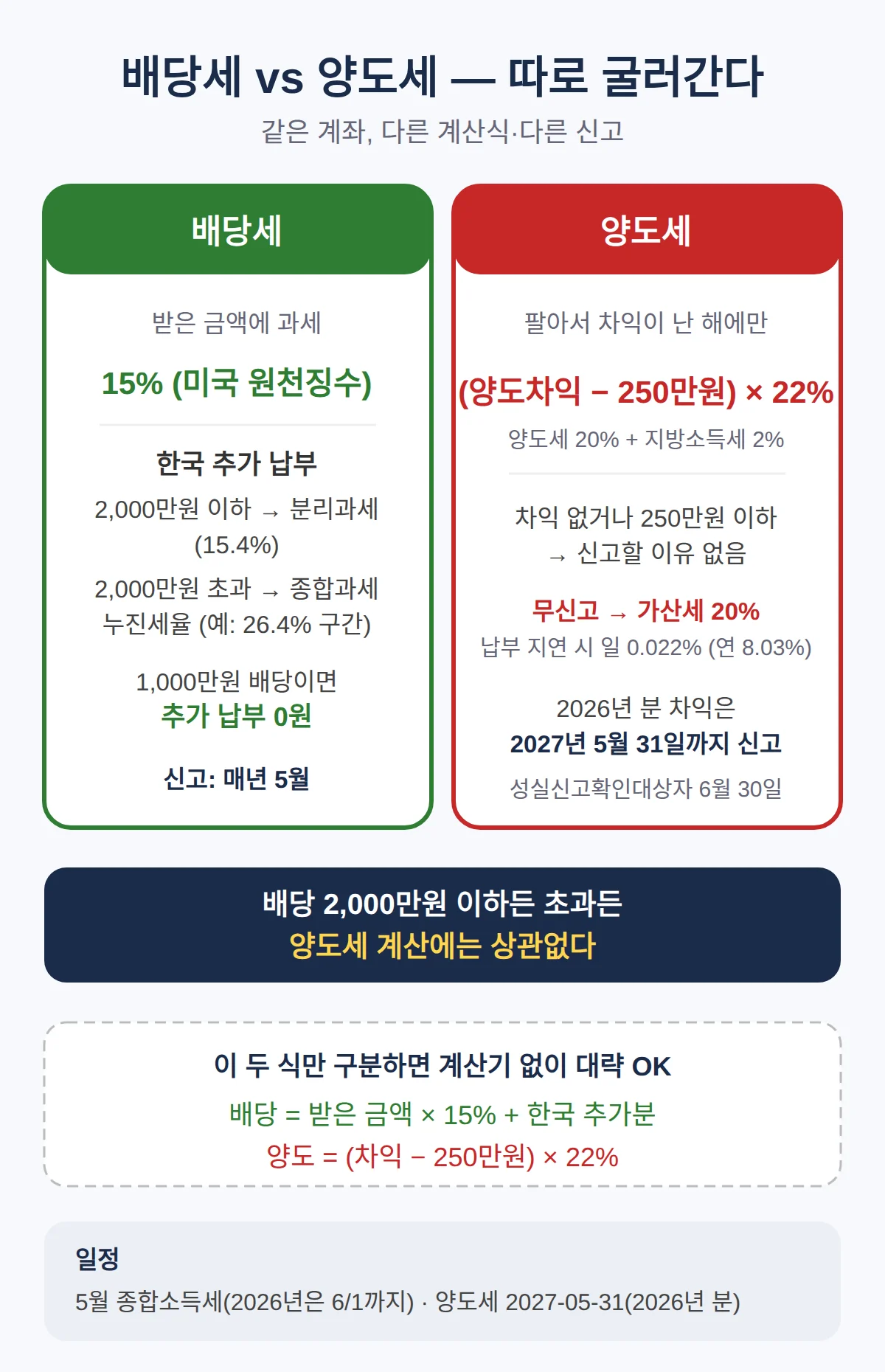 양도세 22%는 언제 붙나 — 배당세와 따로인가