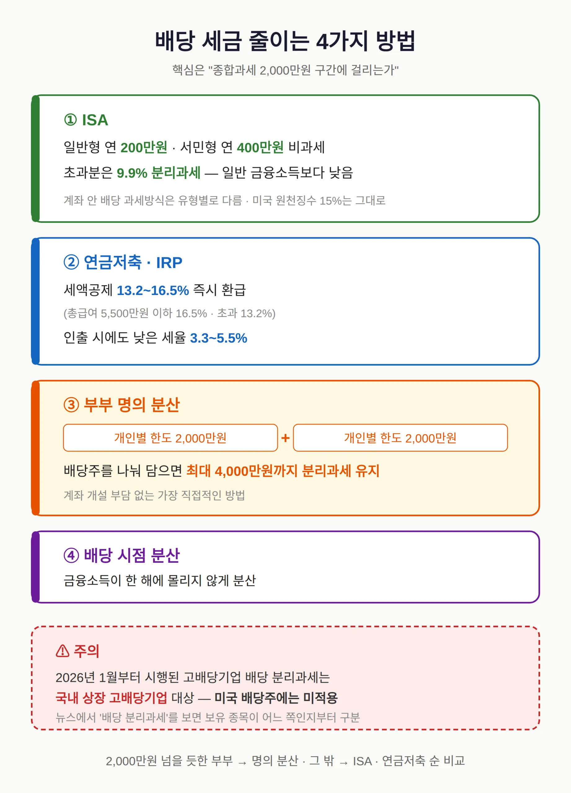배당 세금 줄이는 방법 — ISA·연금저축·명의 분산