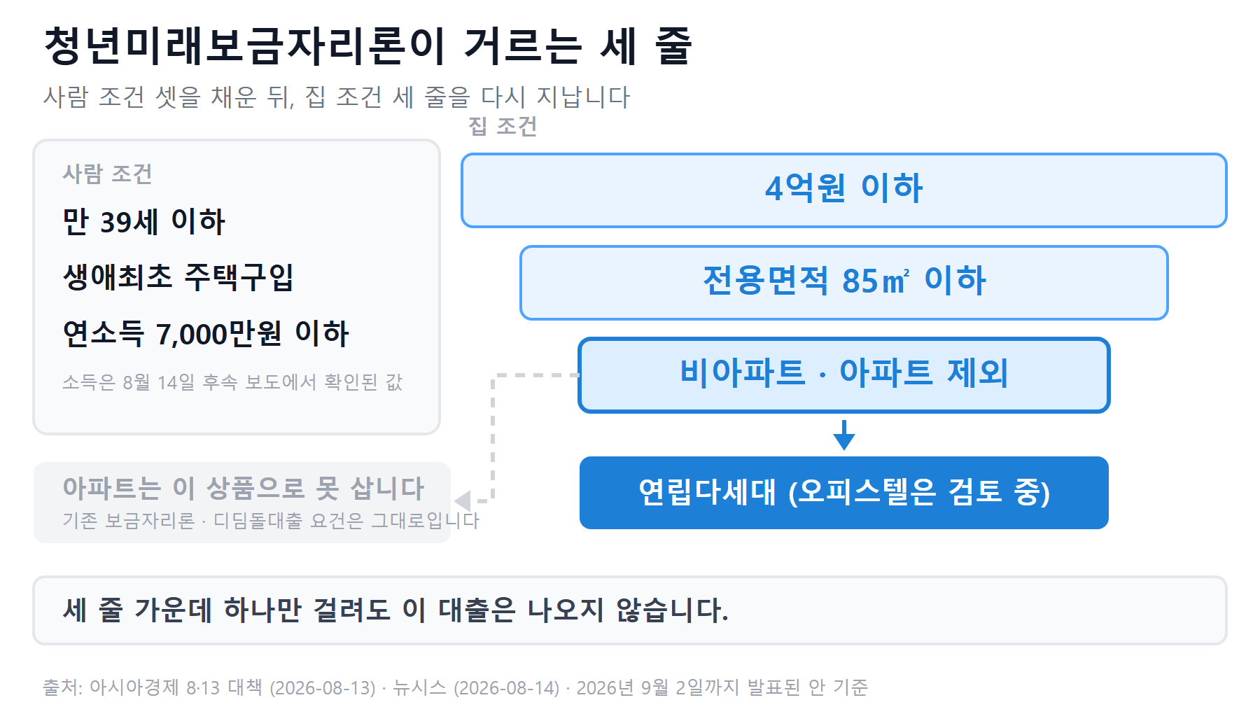 청년미래보금자리론 조건 만 39세 이하 생애최초 연소득 7000만원 이하와 4억원 85제곱미터 비아파트 세 줄을 거르는 깔때기 그림