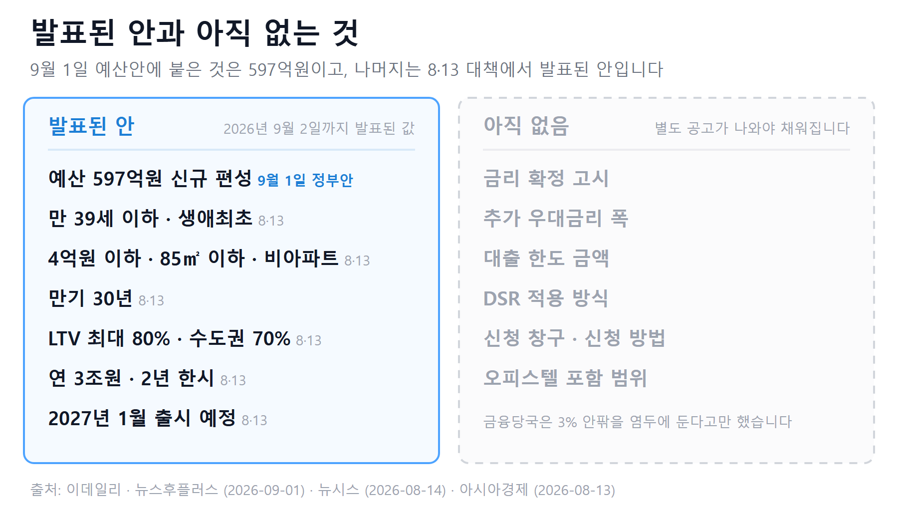 청년미래보금자리론 9월 1일 정부안 예산 597억원과 8·13 대책에서 발표된 안을 왼쪽에 두고 금리 고시 한도 신청 창구 등 아직 없는 항목을 오른쪽에 나눈 비교 그림