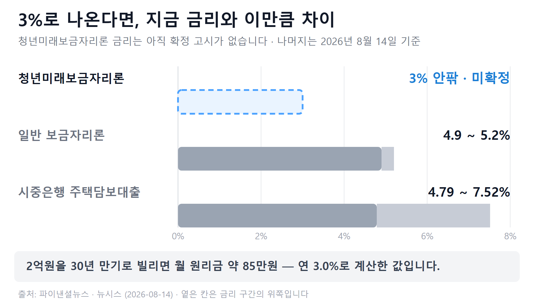 청년미래보금자리론 3퍼센트 안팎과 일반 보금자리론 4.9~5.2퍼센트 시중은행 주택담보대출 4.79~7.52퍼센트를 비교한 가로 막대 그림