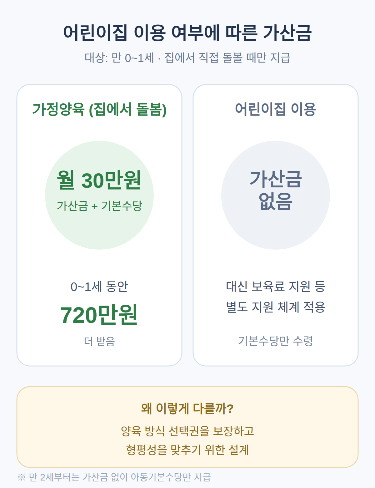 가정양육 가산금 조건 — 어린이집 이용 여부