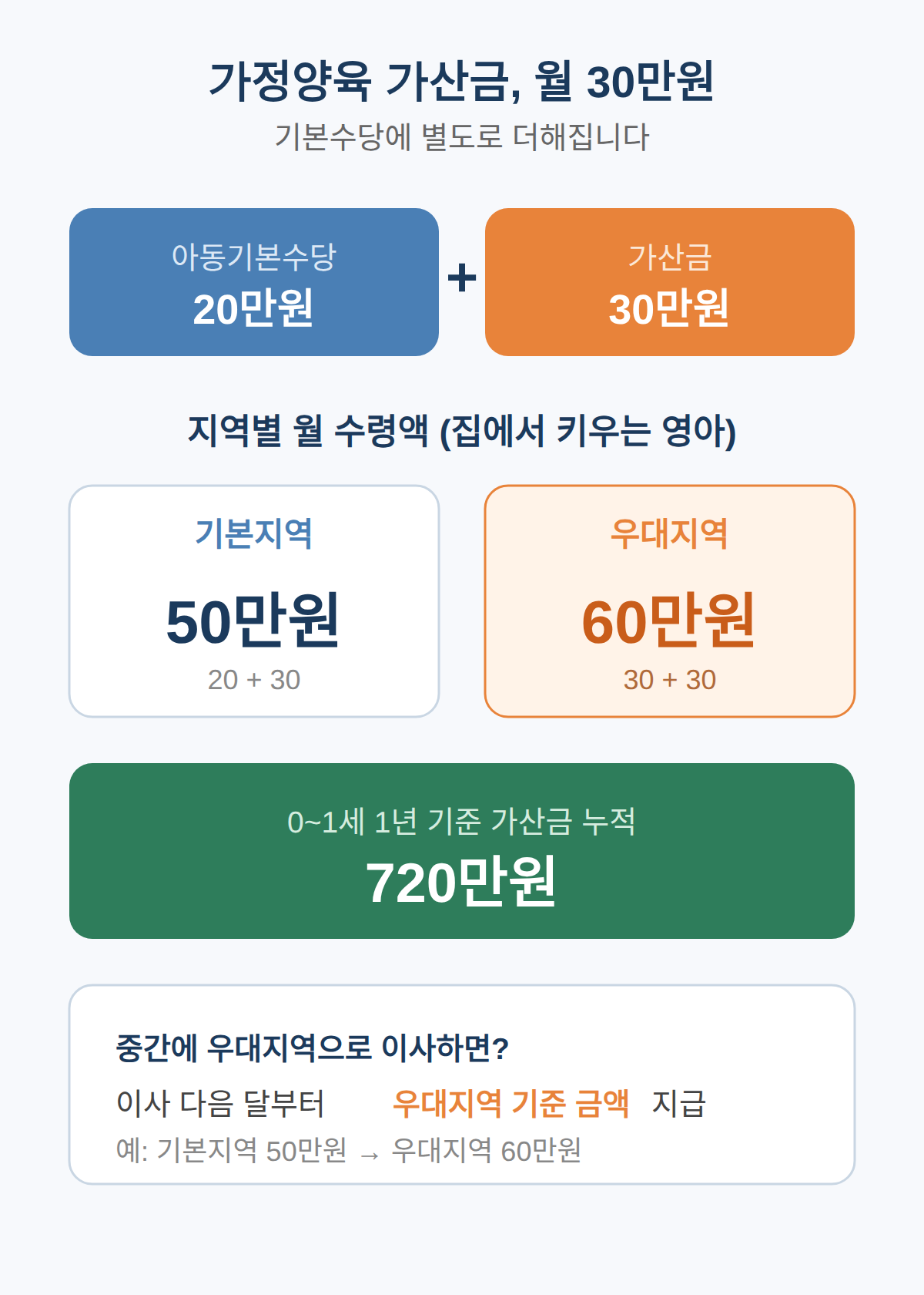 지급 금액과 기간