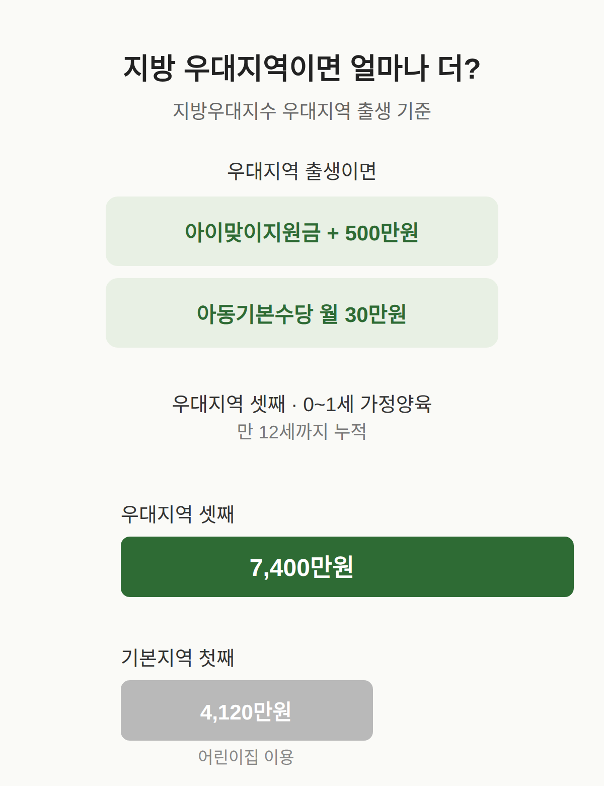 지방 우대 지역의 경우