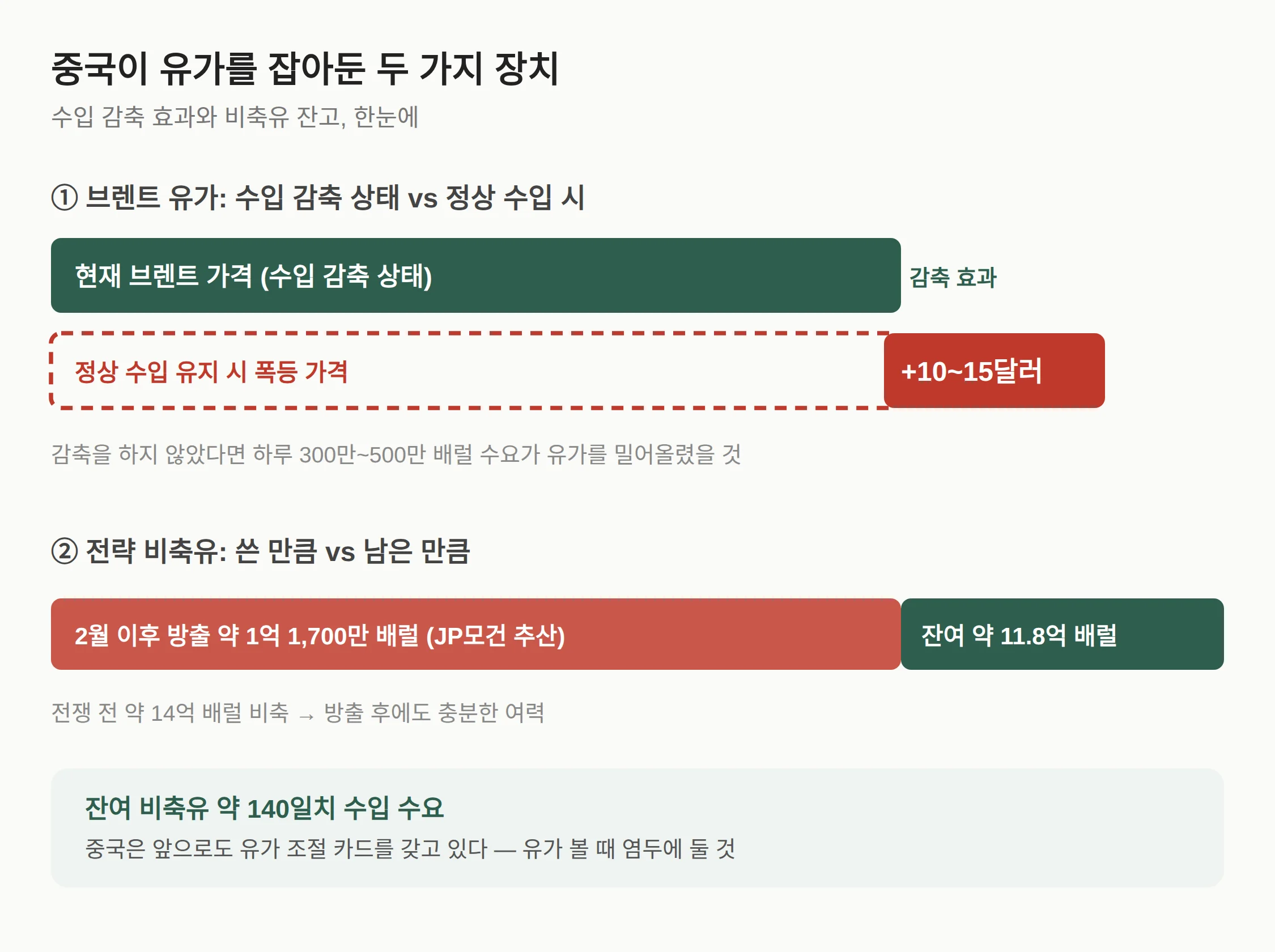 중국은 지금까지 유가를 어떻게 잡아뒀나