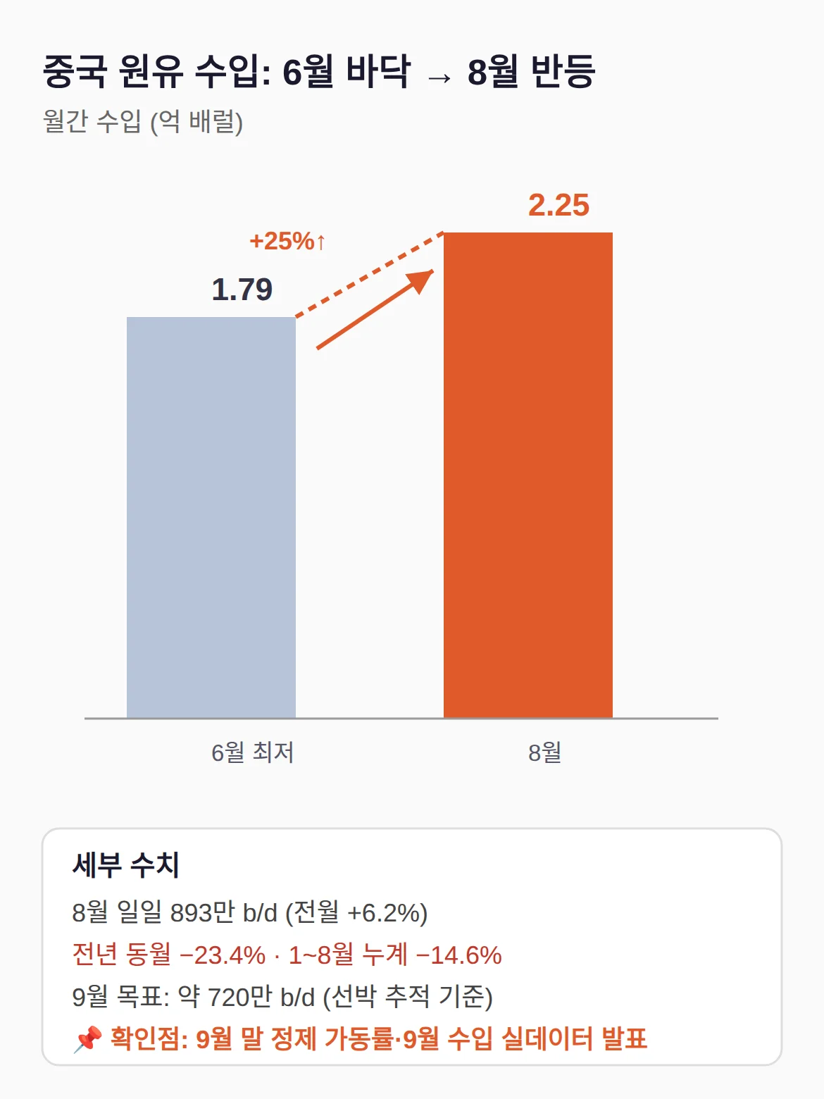 수입 재개 실데이터는 언제 확인되나