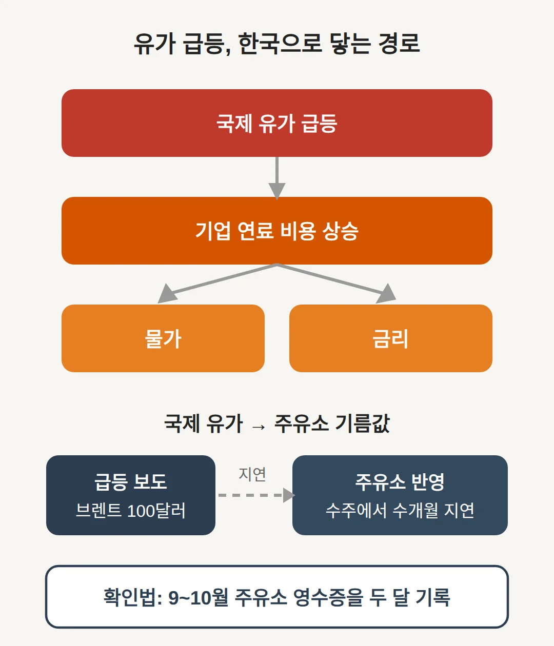 유가 급등이 한국으로 닿는 경로는