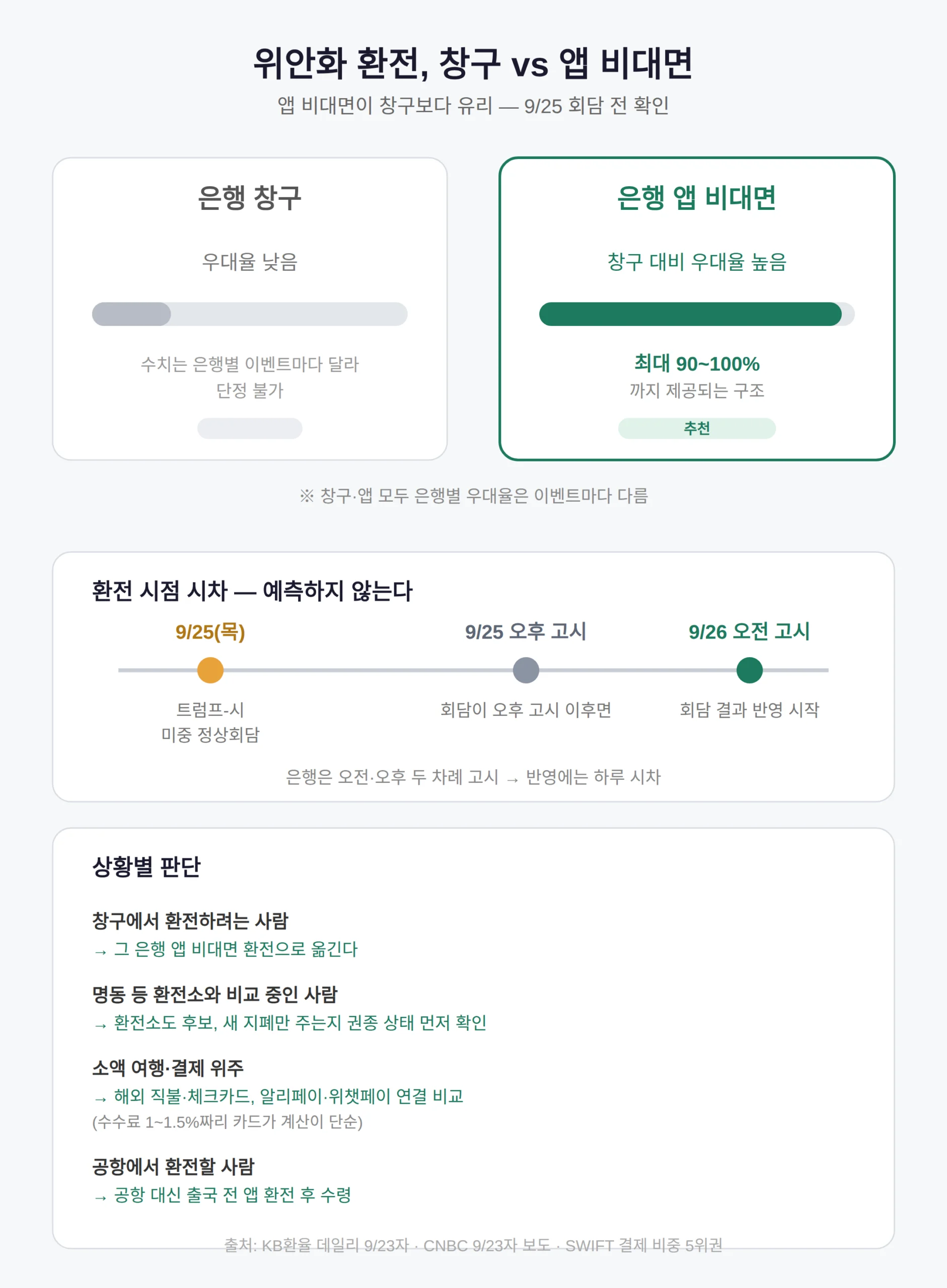 위안화 환전, 은행 창구와 앱 중 어디가 싼가