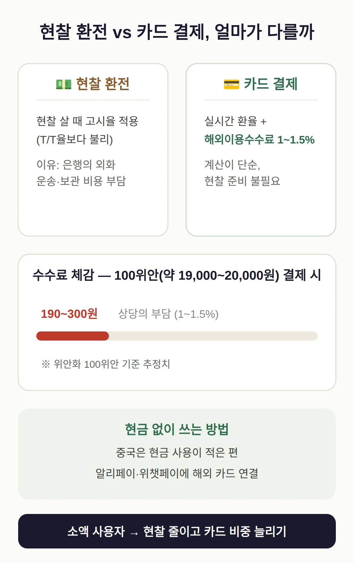 현찰 대신 카드로 결제하면 얼마가 다른가