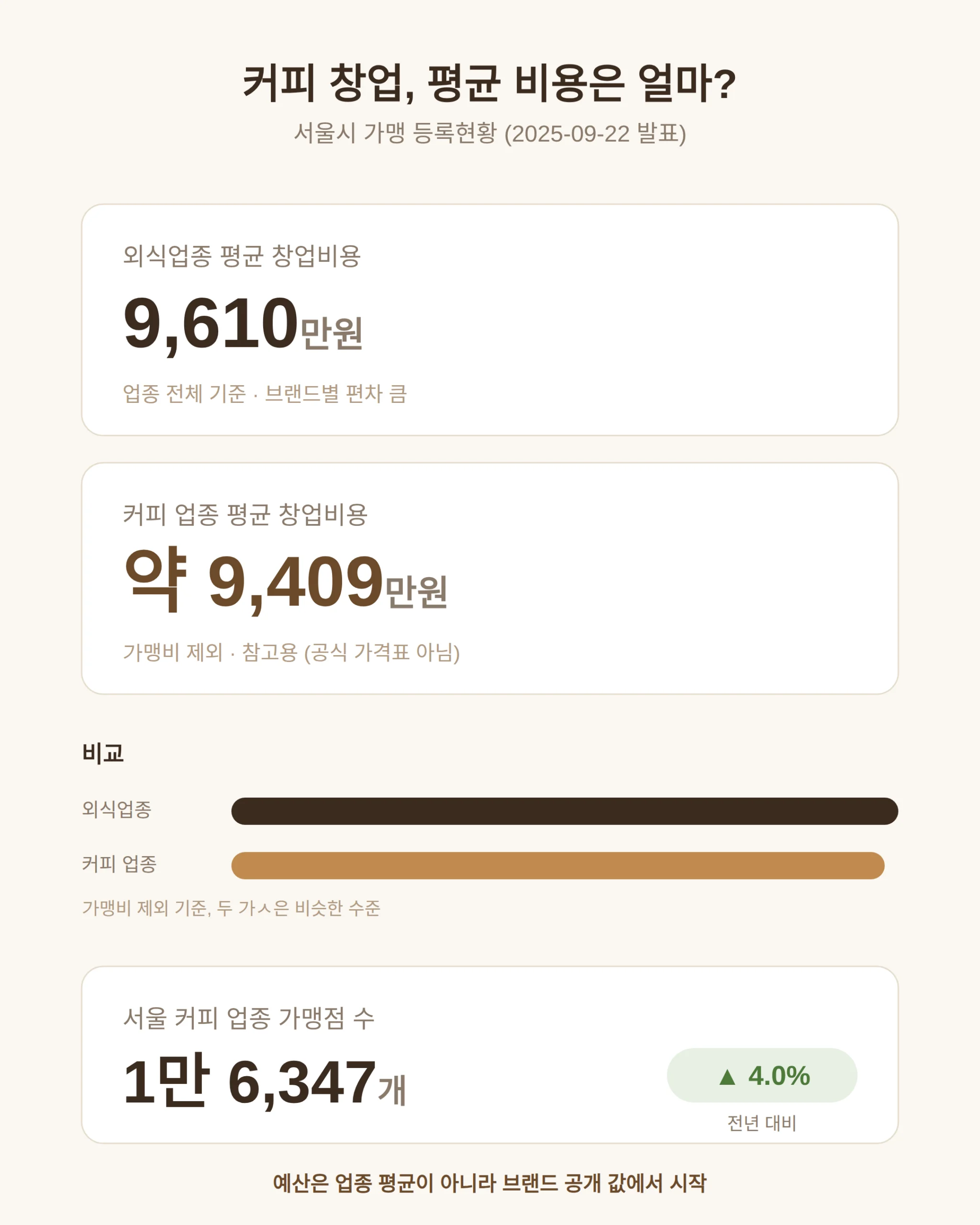 커피 프랜차이즈 창업비용, 평균은 얼마인가