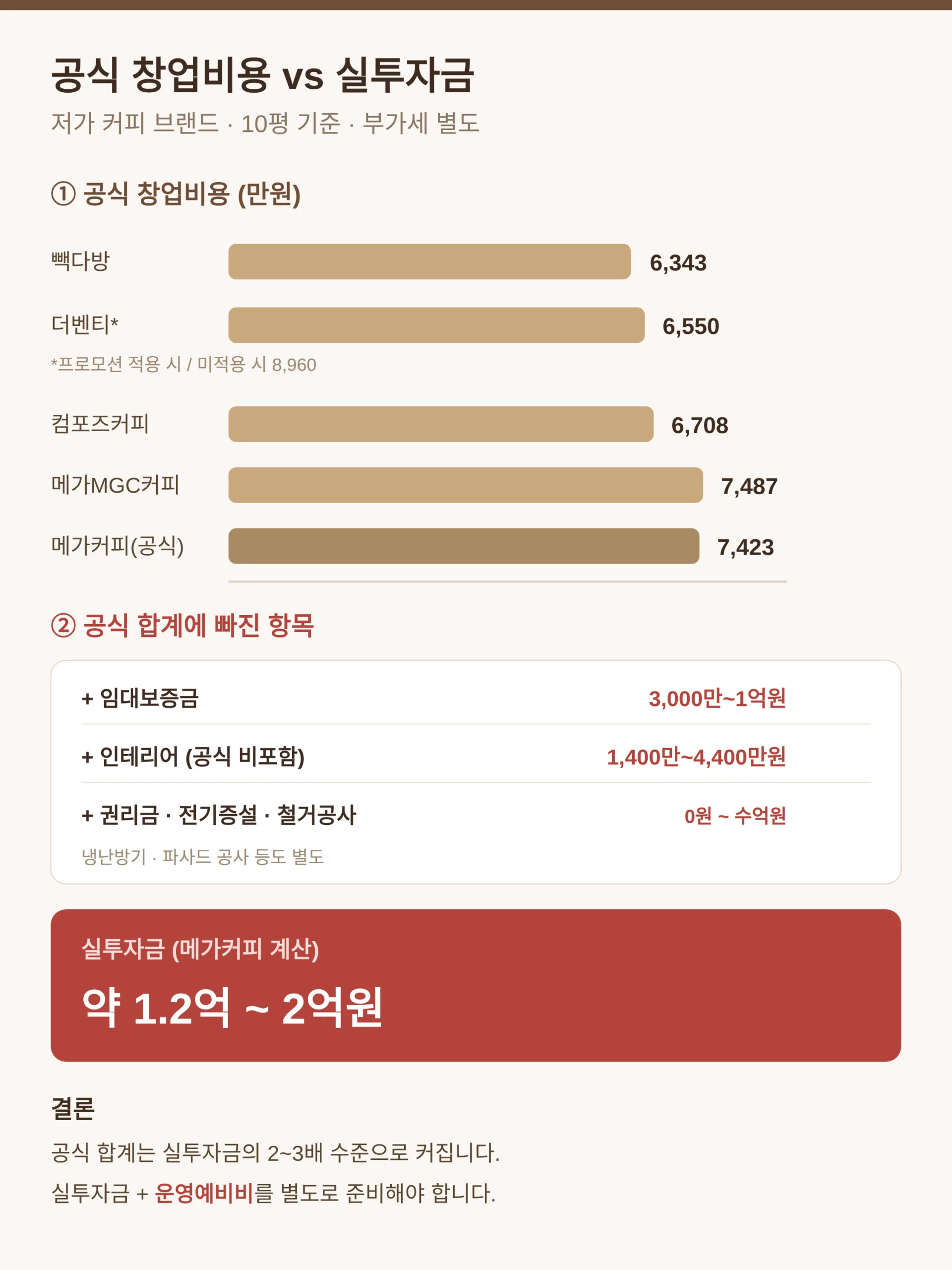 메가커피 창업비용, 공식 금액과 실투자금이 왜 다른가