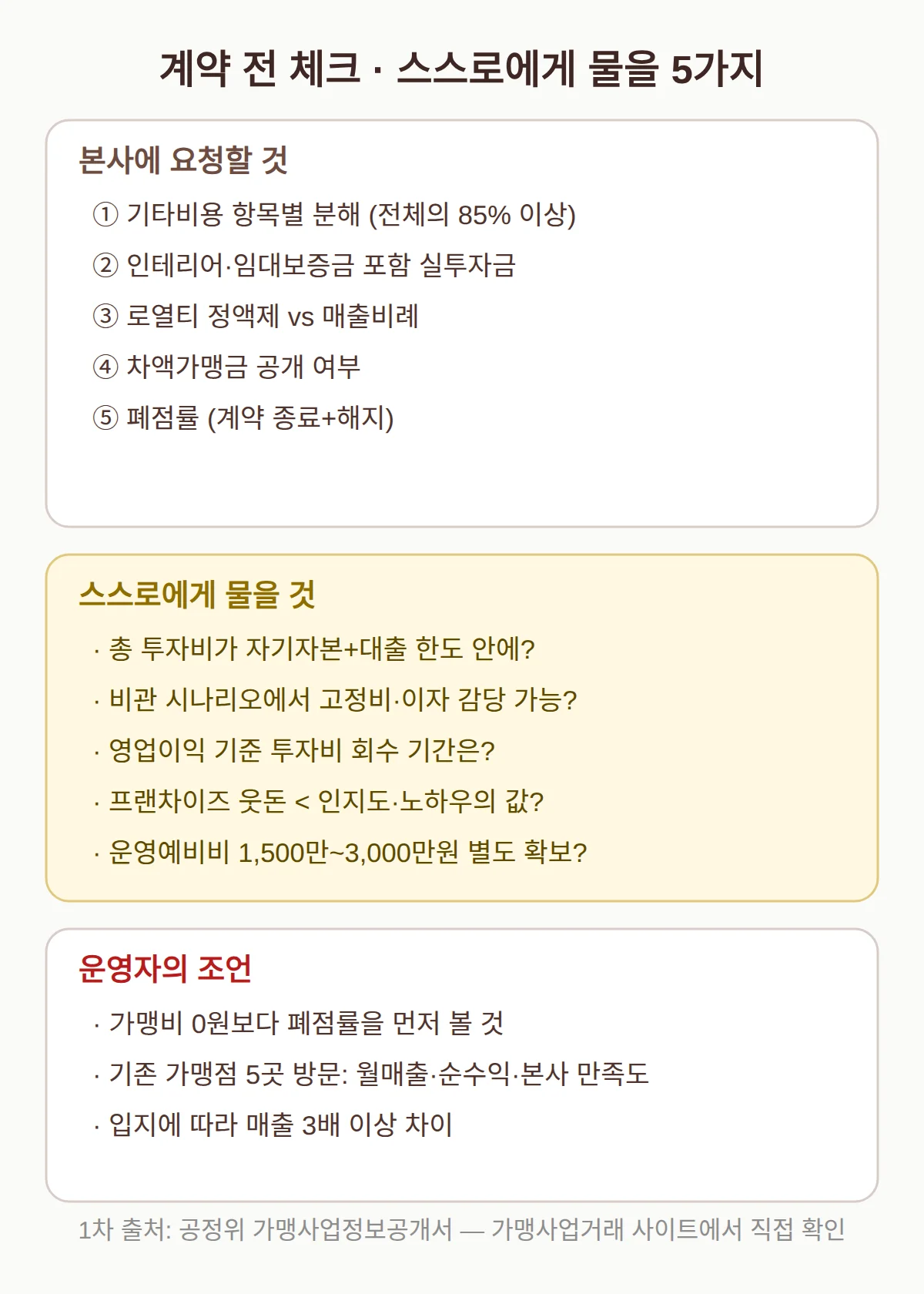 계약 전 확인할 것과 창업 타당성 검토