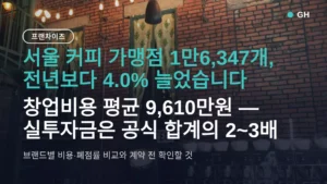 커피 프랜차이즈 창업비용 평균 9,610만원 — 브랜드별 비용·폐점률 비교와 계약 전 확인할 것
