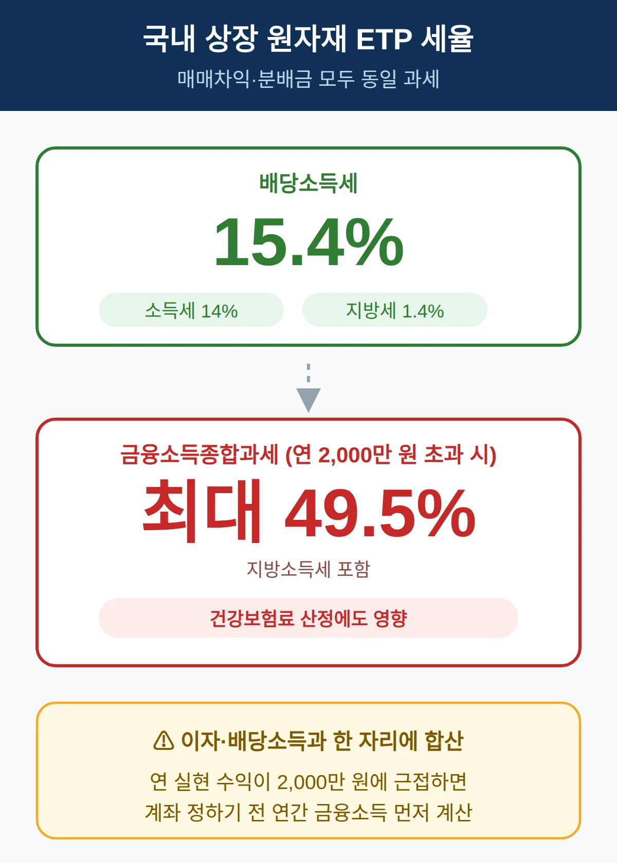 원자재 ETF 세금, 국내 상장이면 매매차익도 15.4%다
