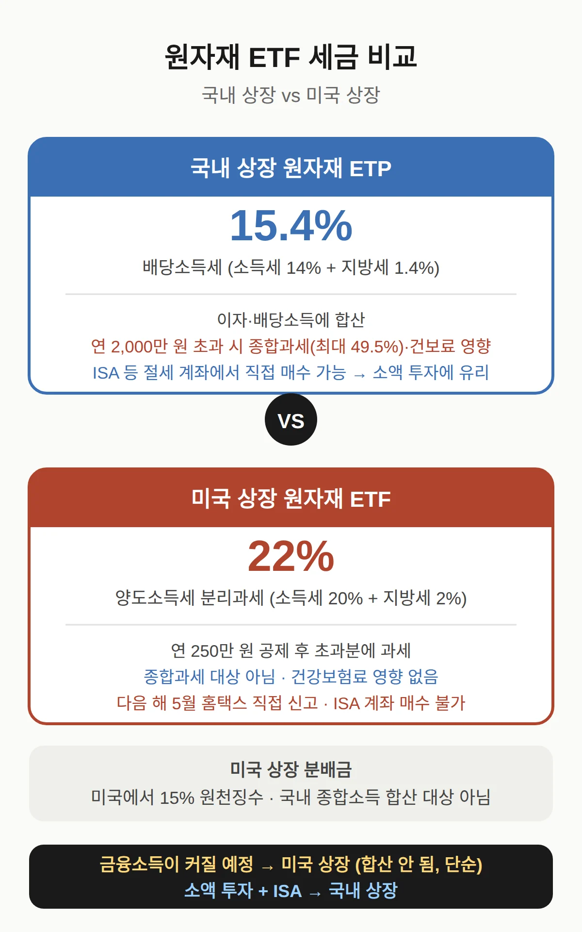 미국 상장 원자재 ETF 는 250만 원 공제 후 22%다