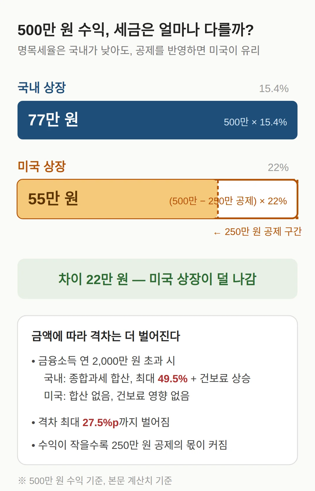 500만 원 수익이면 국내·미국 세액이 얼마나 다른가