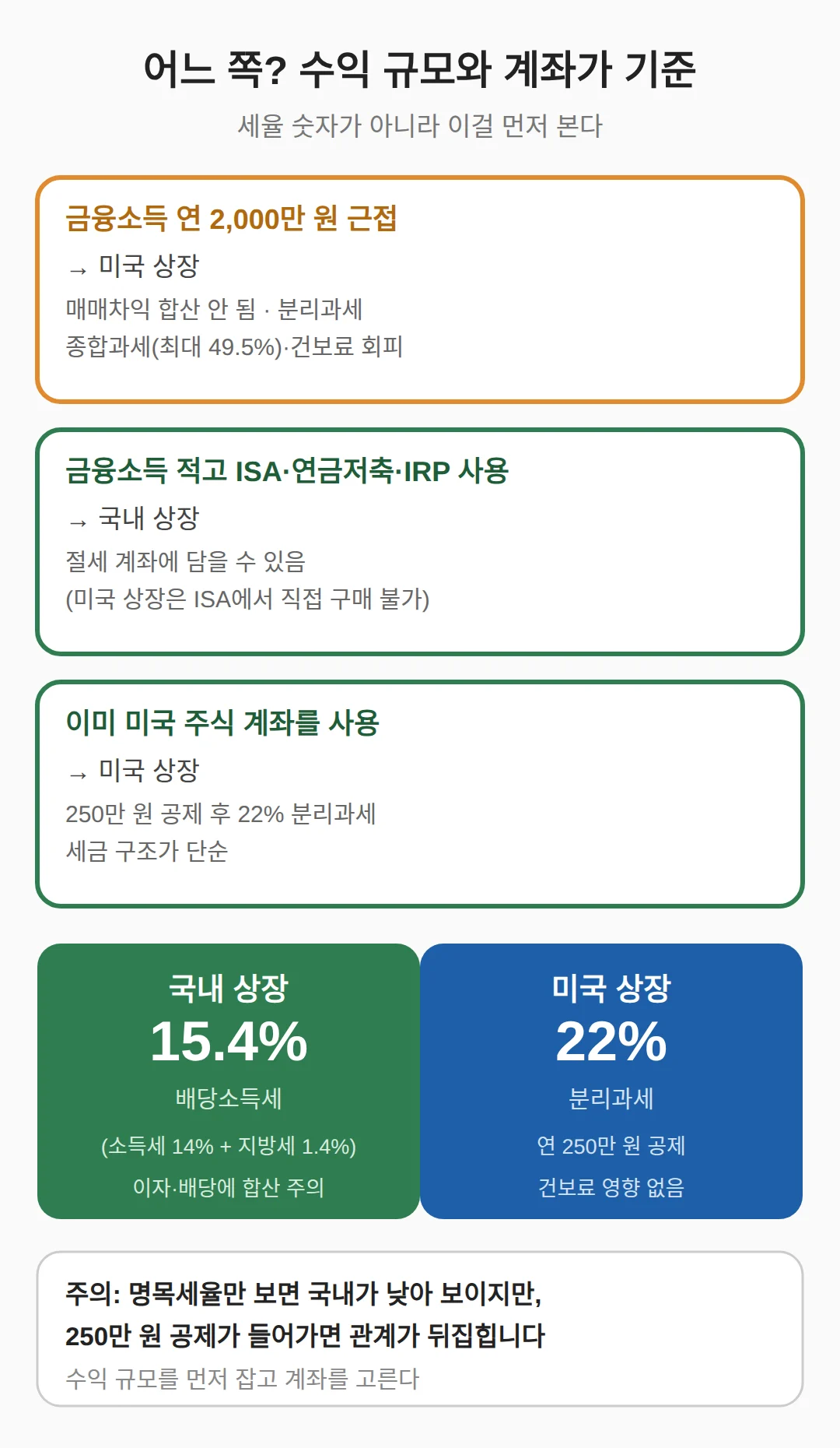 이런 사람이면 이쪽 — 국내 상장 vs 미국 상장 고르기