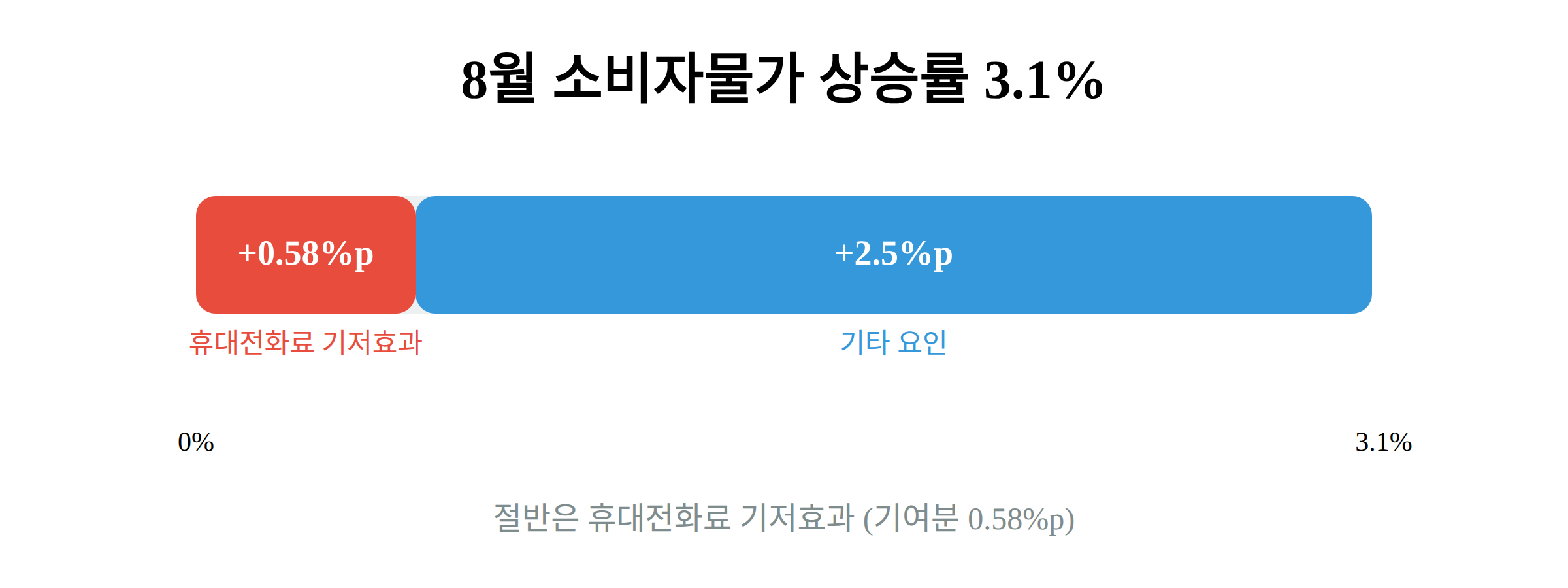 휴대전화료 기저효과가 0.58%포인트를 차지했다
