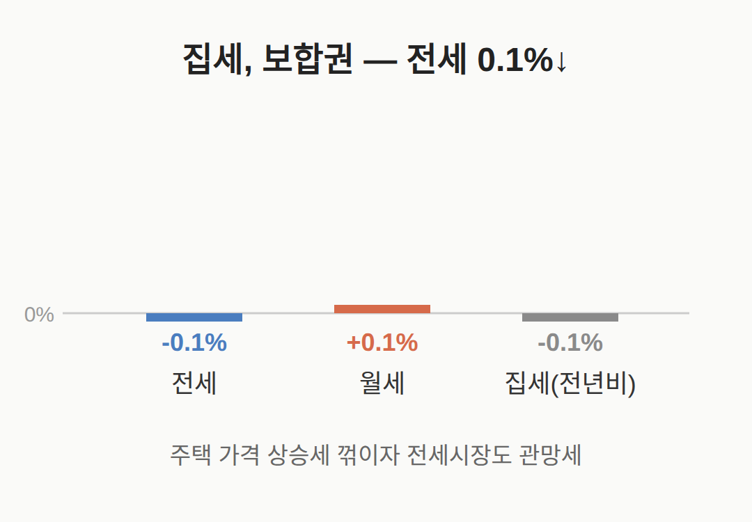 집세는 보합권, 전세 0.1% 하락