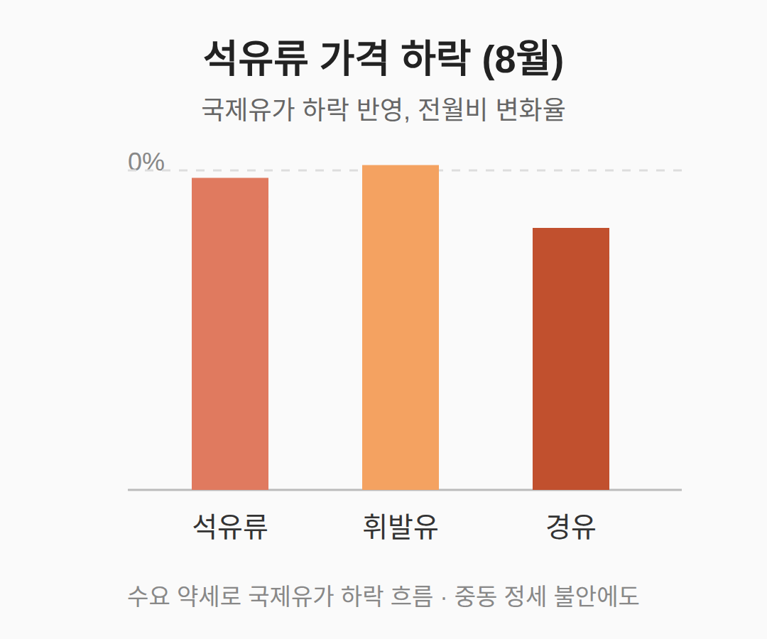 석유류 0.3% 하락, 국제유가 반영