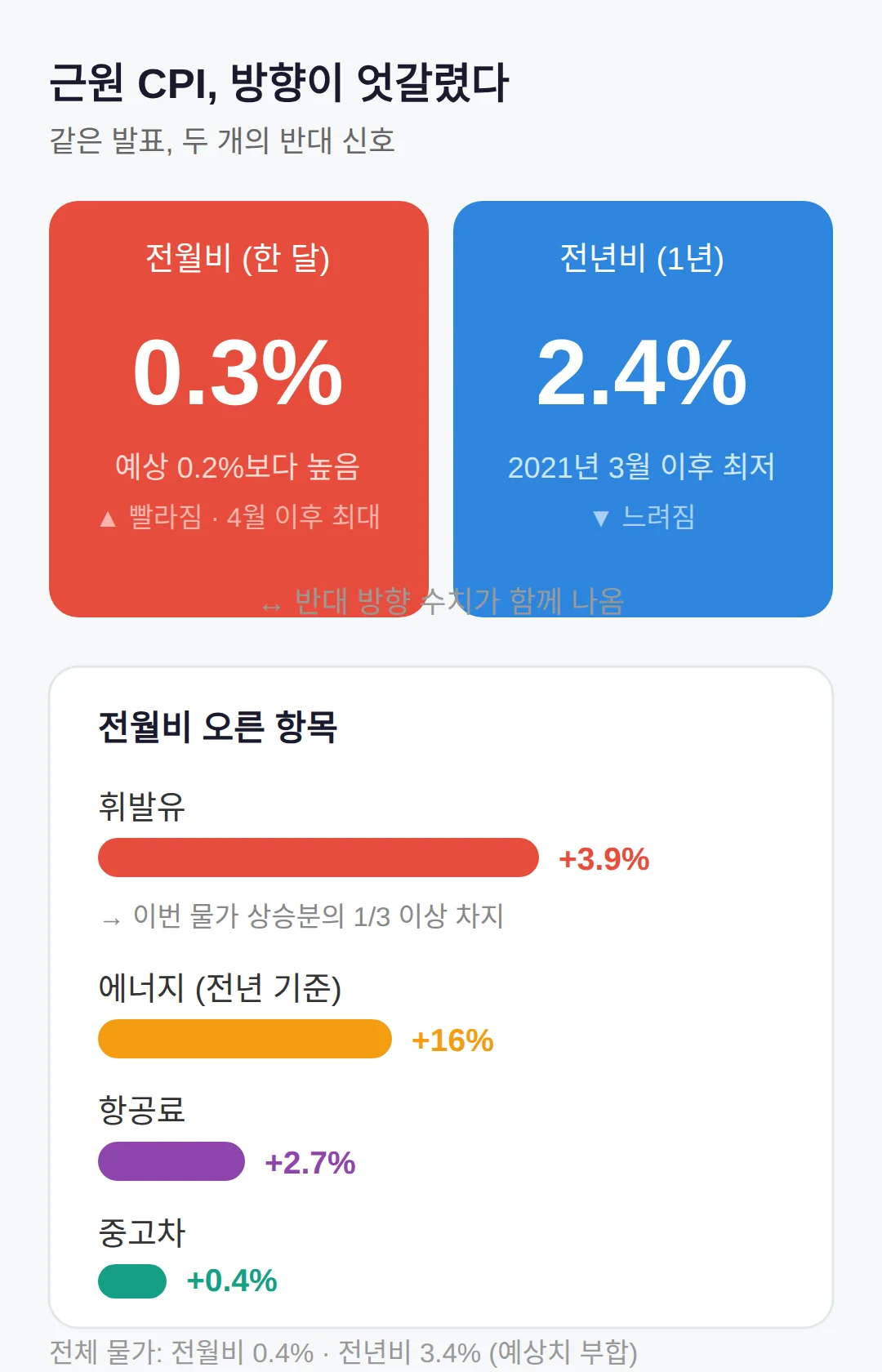 미국 CPI 금리인상, 근원 물가가 예상을 넘어섰습니다