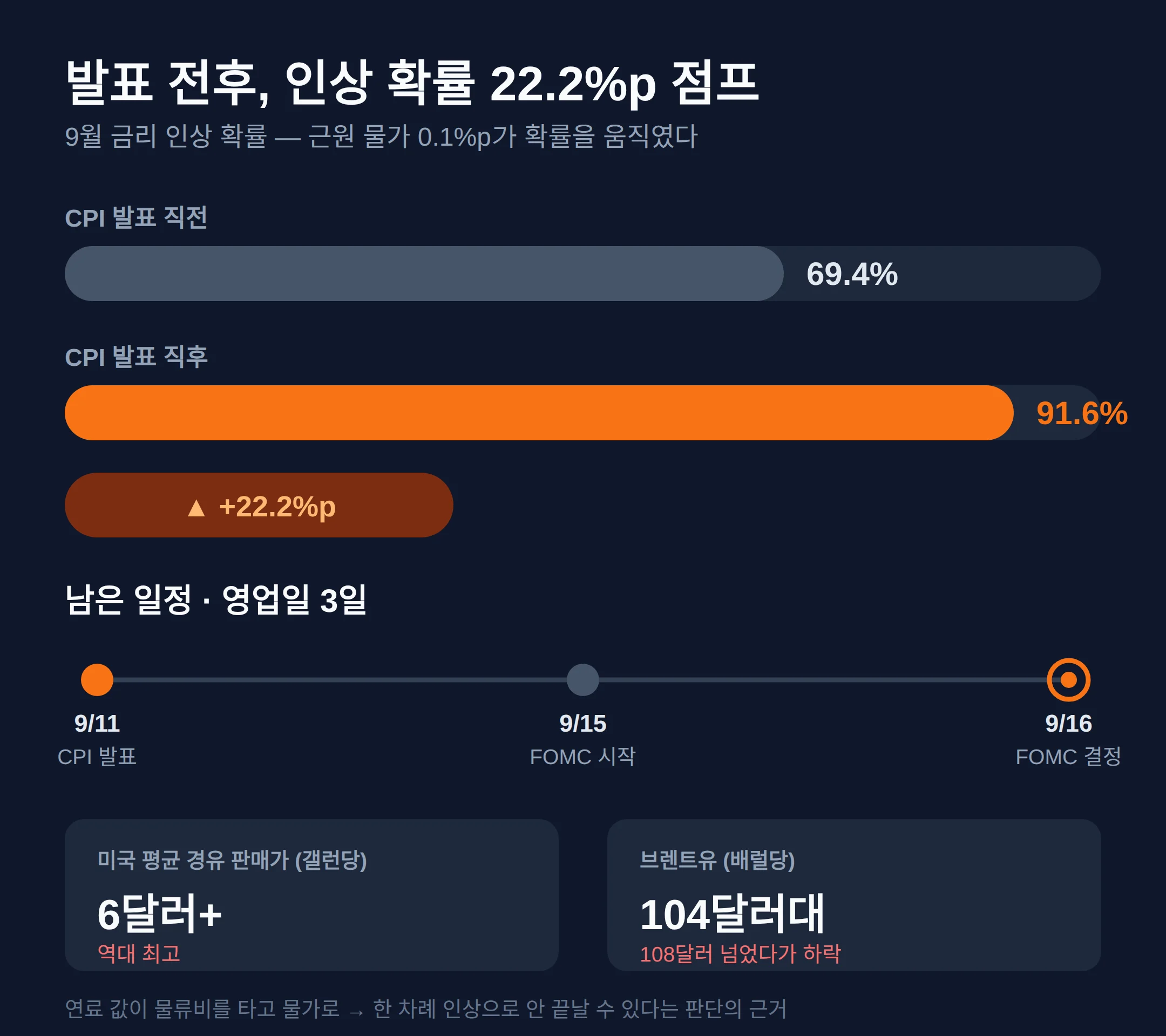 9월 금리인상 확률 92%, FOMC 9/15~16까지 남은 것