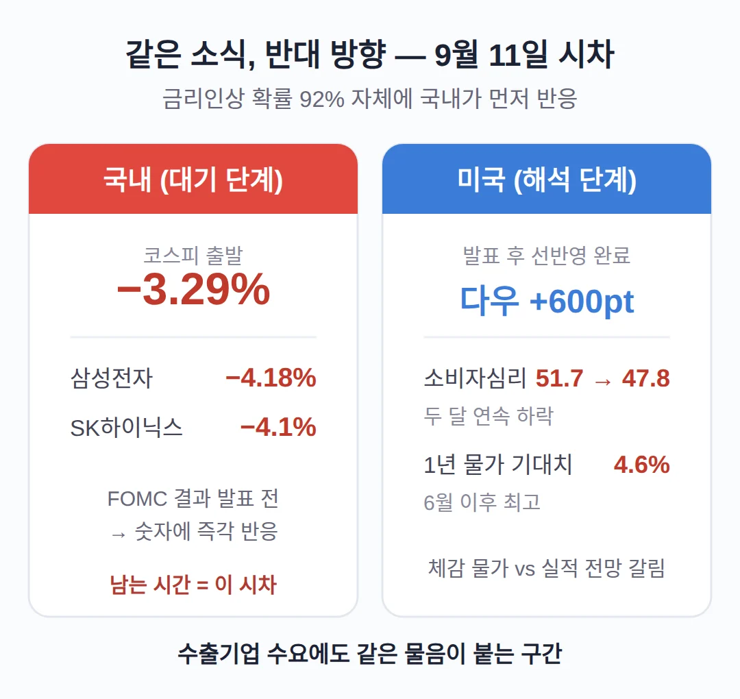코스피는 왜 반대로 움직였나 — 삼성전자·하이닉스 4%대 하락
