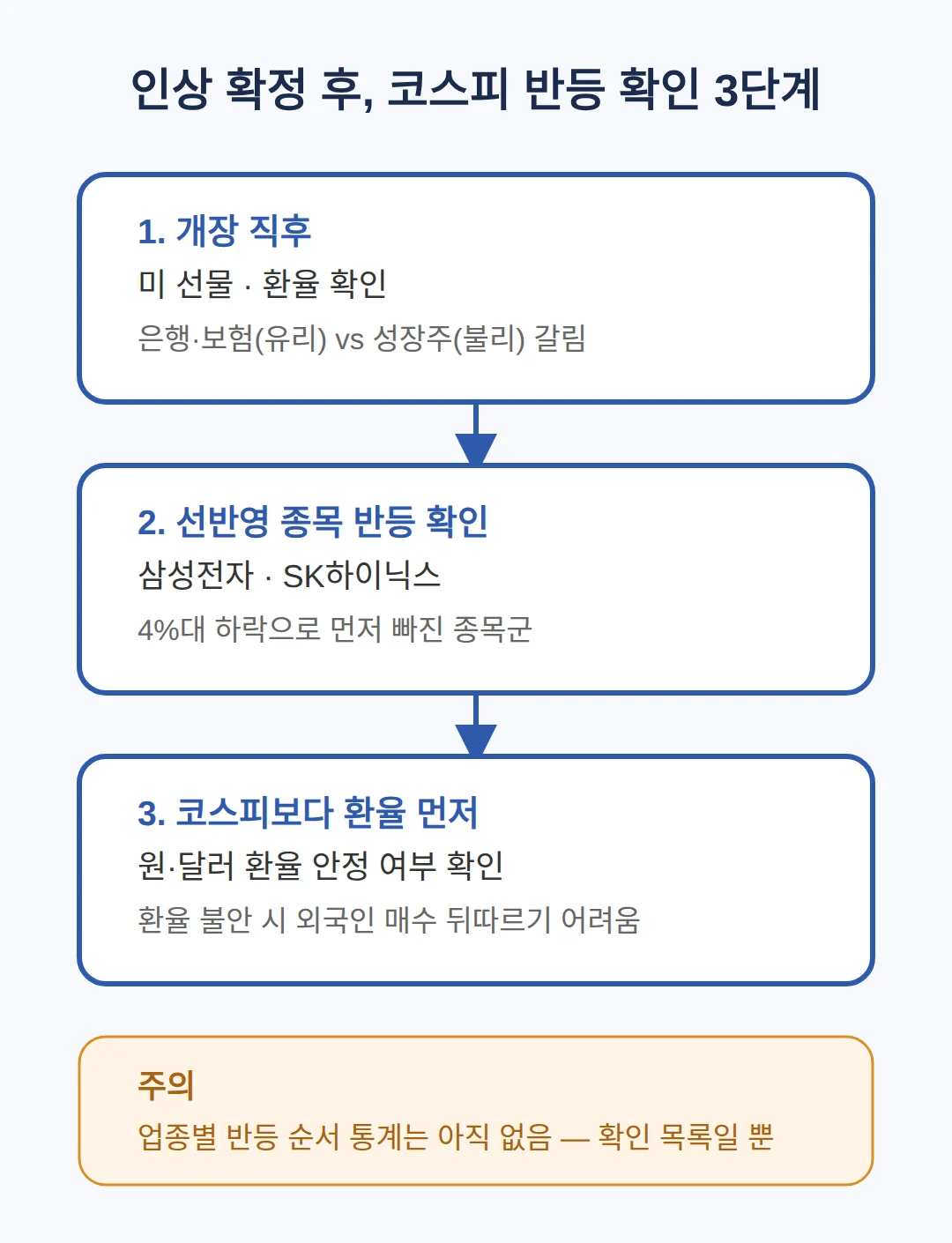 FOMC 금리인상 확정되면 코스피 반등하는 순서