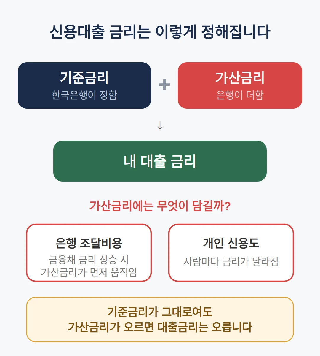 신용대출 금리 6% 돌파, 오른 것은 기준금리만이 아닙니다